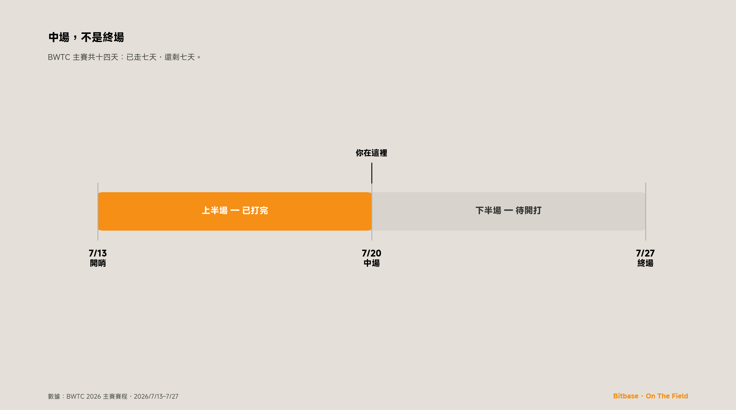 中場哨響：先看比分-bitbase-4894