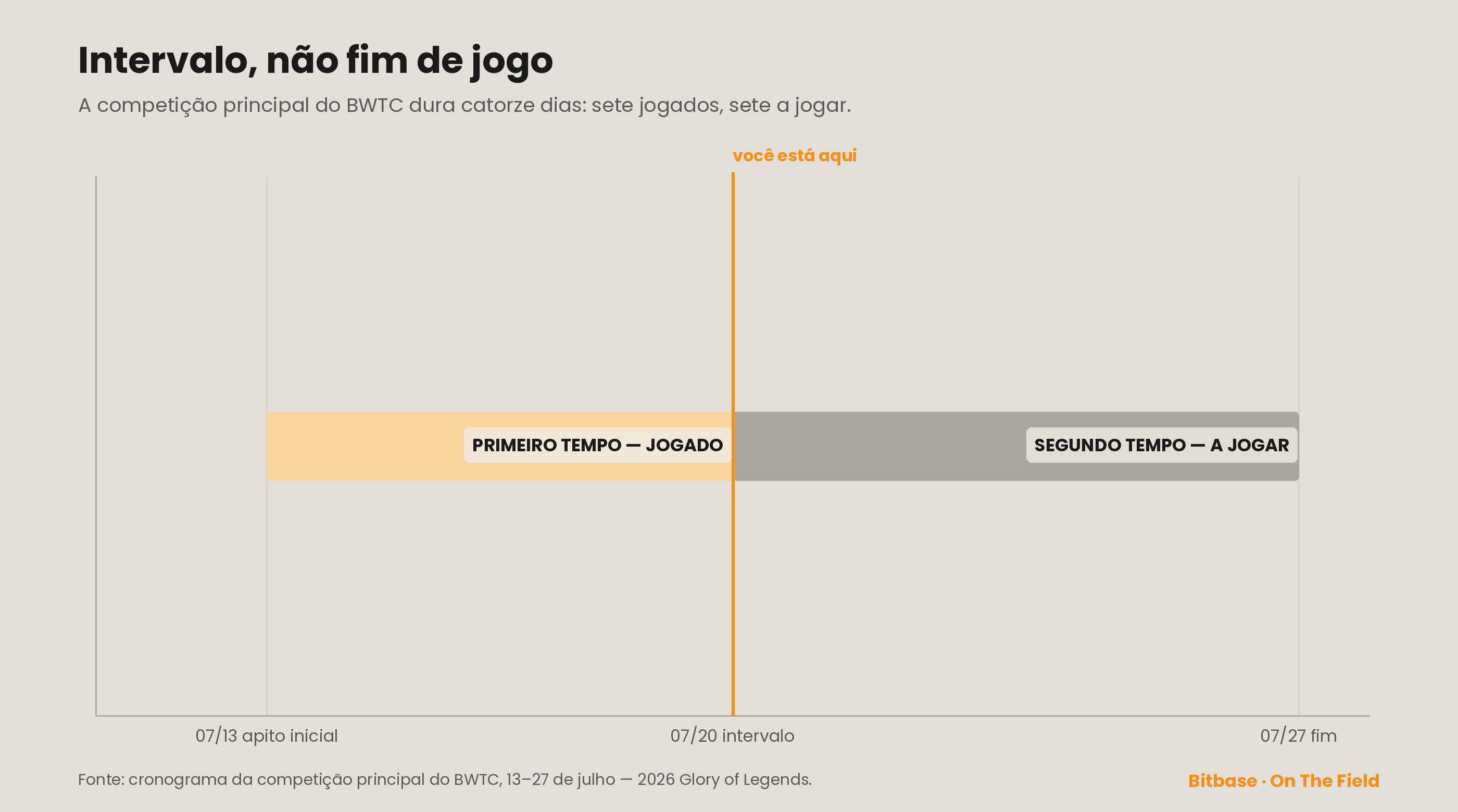 Barra de progresso do intervalo da competição principal do BWTC: do apito inicial de 13 de julho até 20 de julho, já jogado (laranja); de 20 a 27 de julho, ainda por vir.
