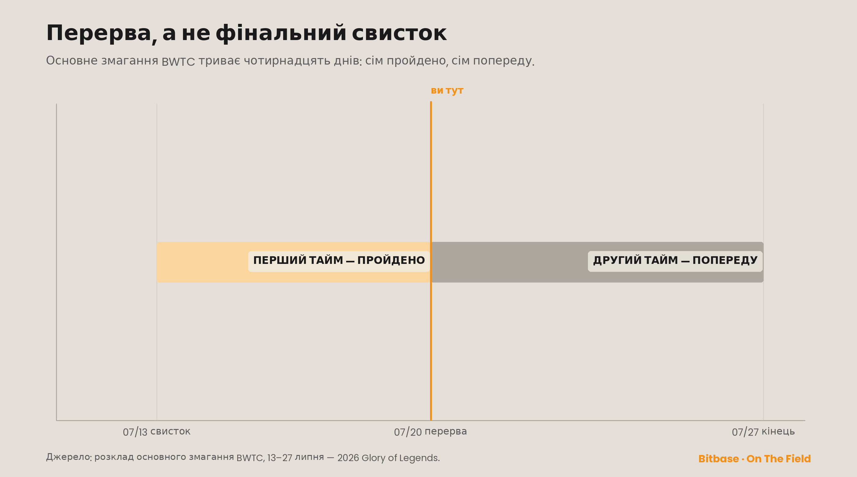 Смуга прогресу перерви основного змагання BWTC: від стартового свистка 13 липня до 20 липня — пройдено (помаранчевим); з 20 до 27 липня — попереду.