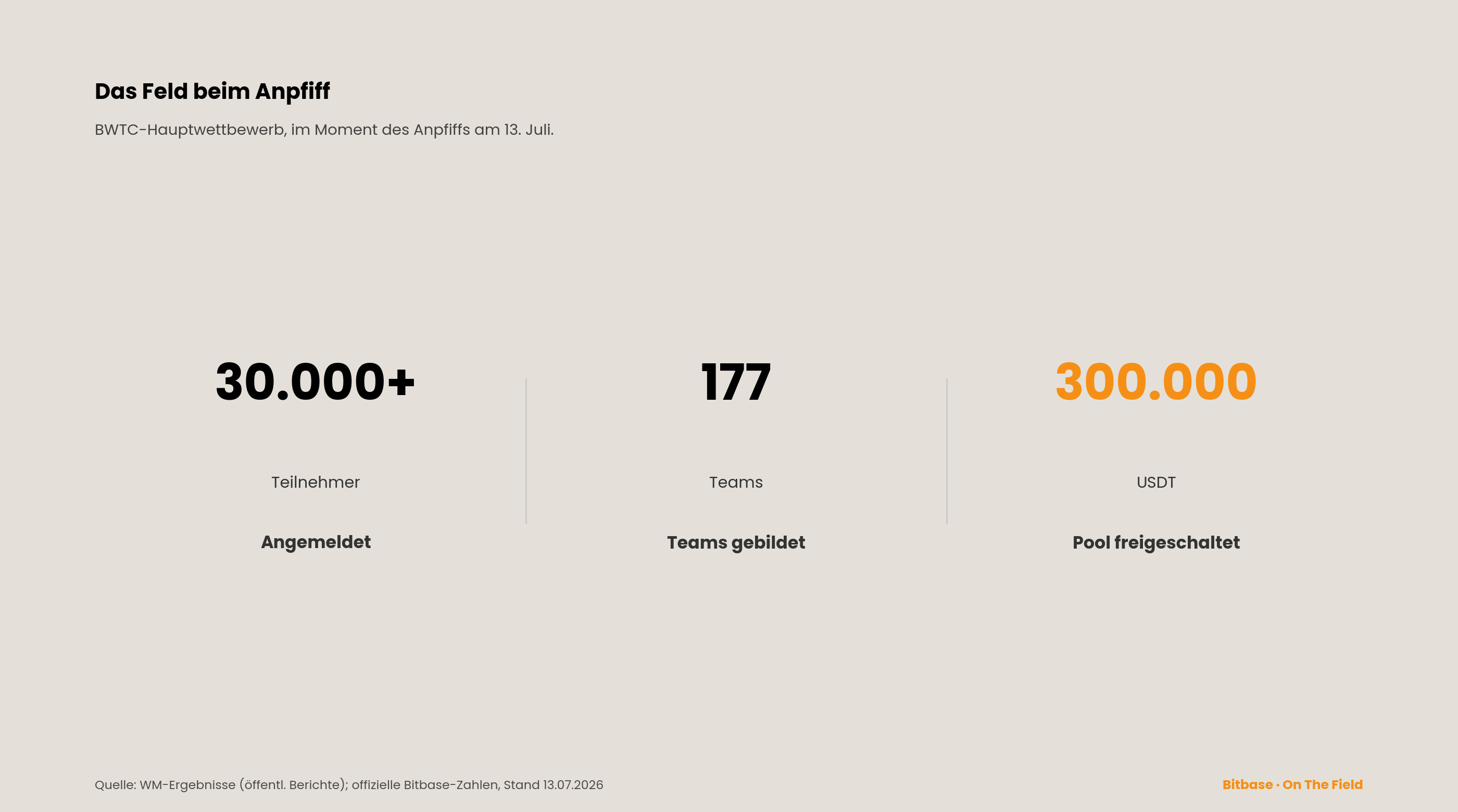 BWTC-Startsnapshot: über 30.000 Anmeldungen, 177 gebildete Teams und ein freigeschalteter Preispool von 300.000 USDT (hervorgehoben), Stand 13. Juli.