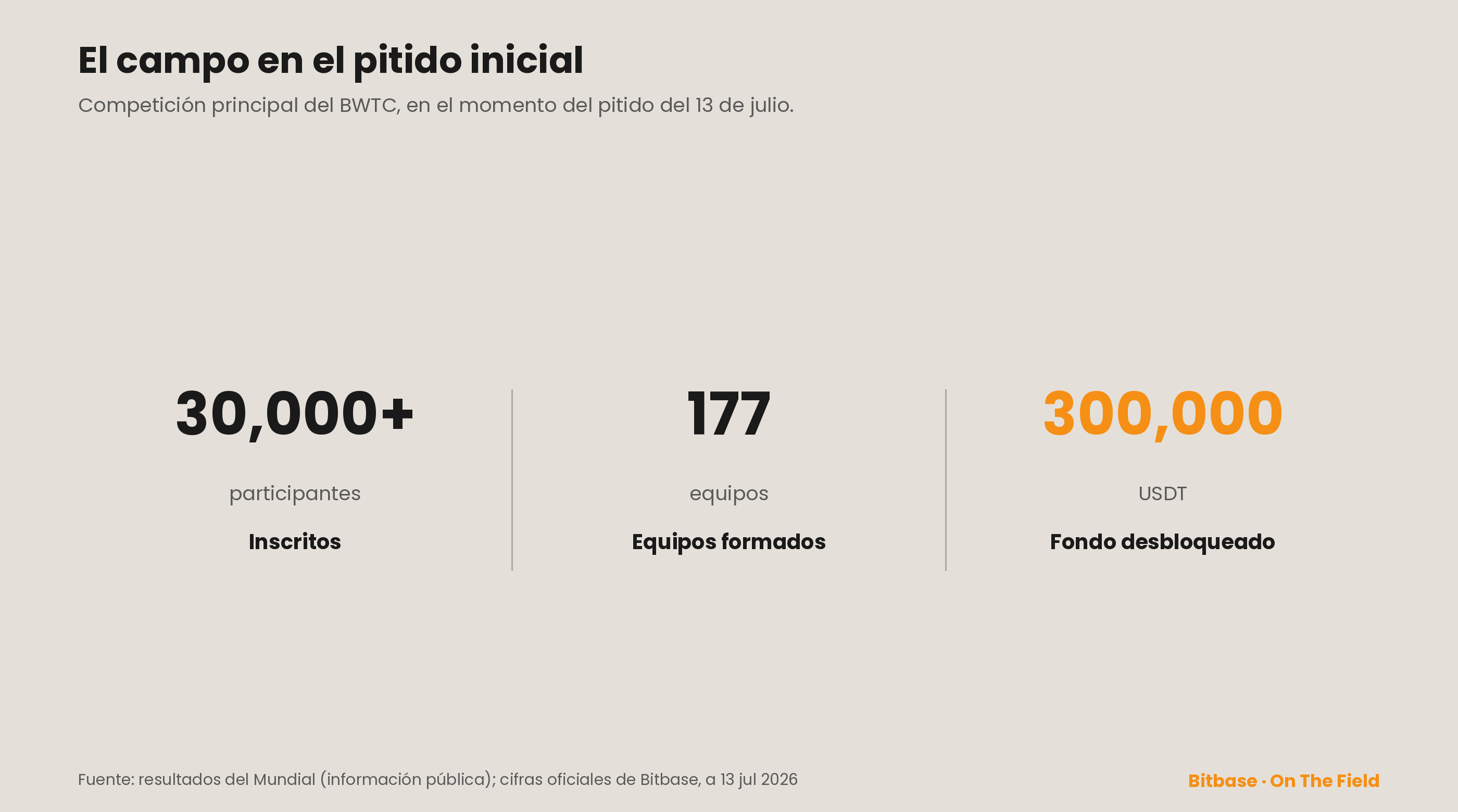 El campo en el pitido inicial — inscritos, equipos formados, fondo desbloqueado