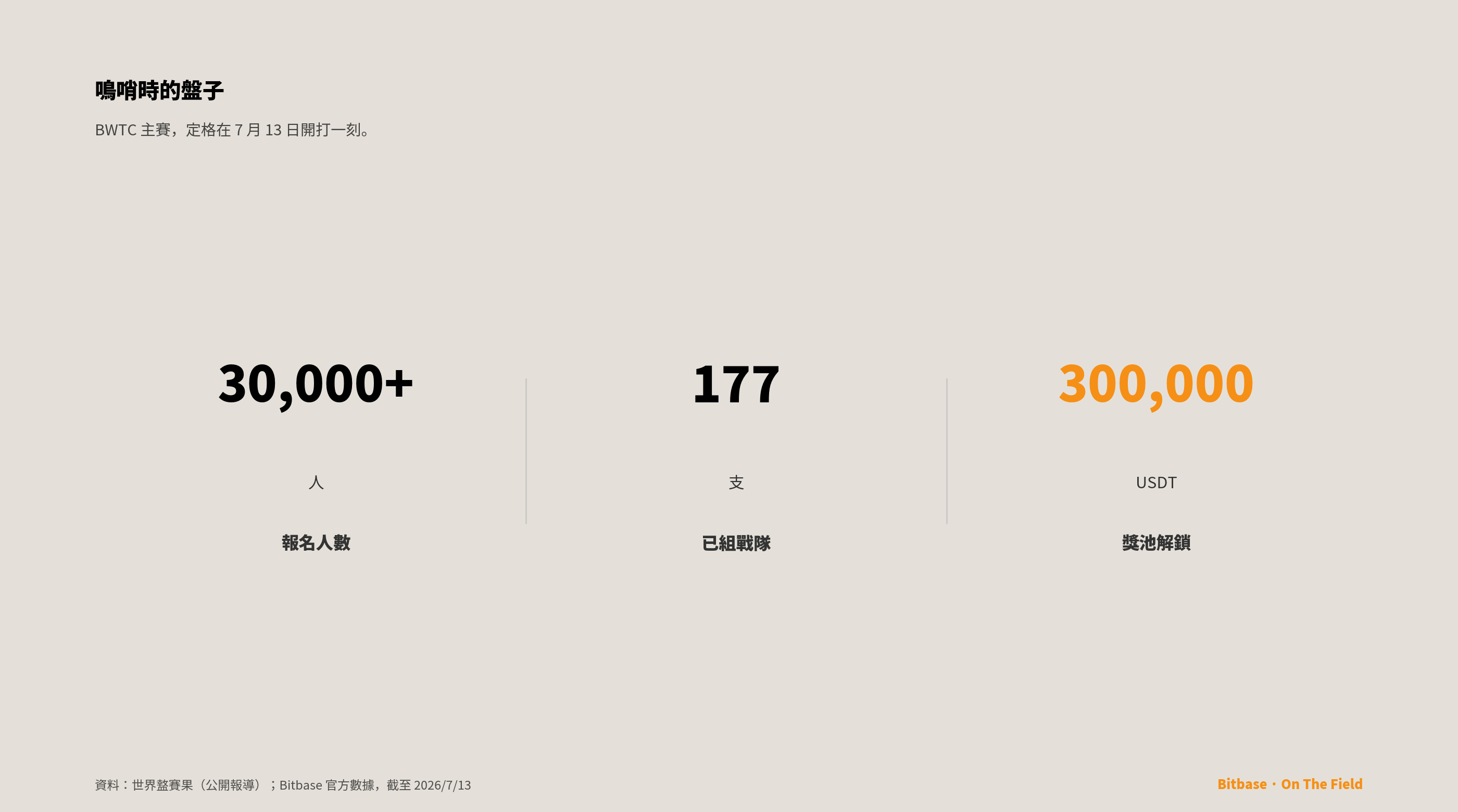 四強已定，你的賽場剛剛鳴哨-bitbase-7246
