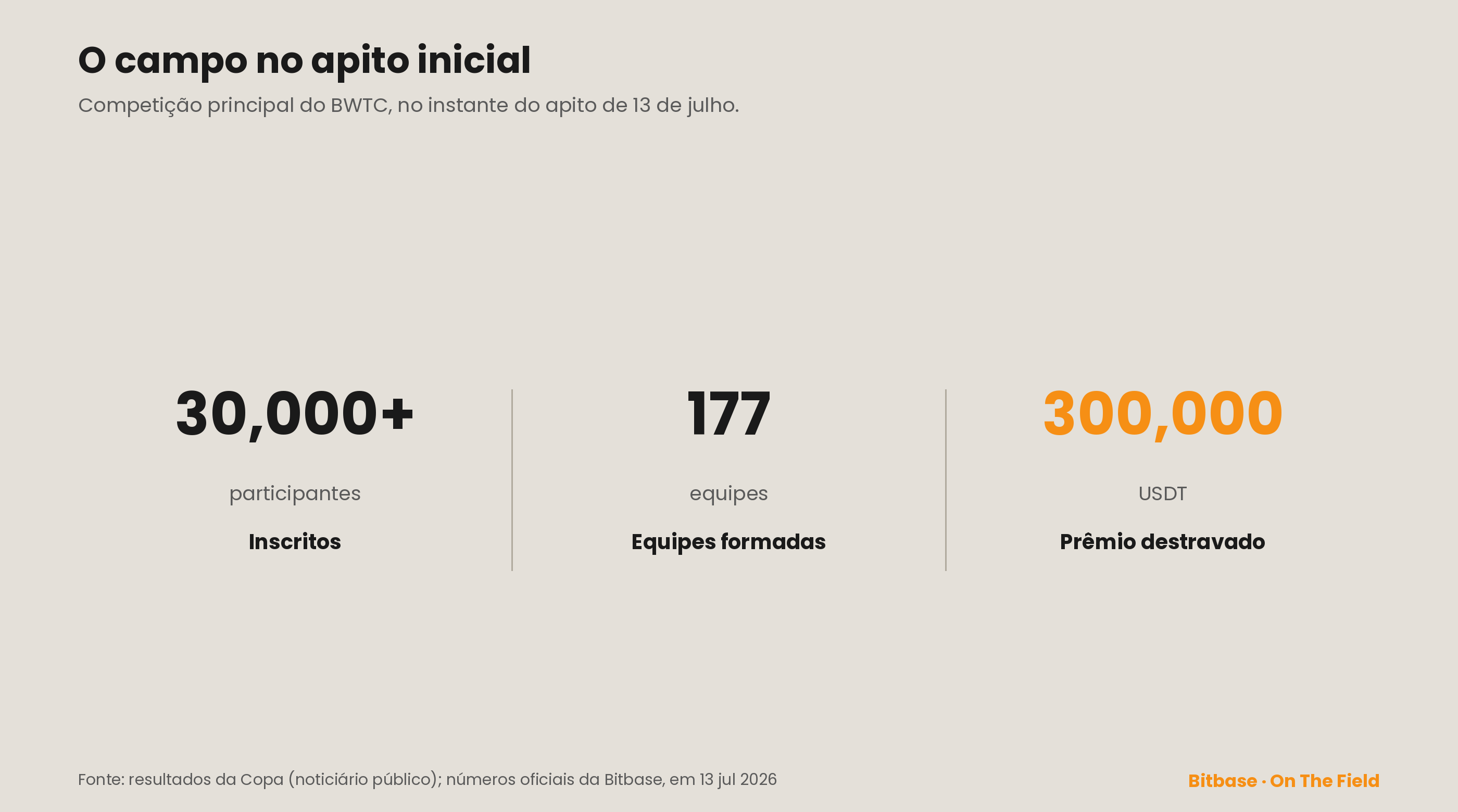 O campo no apito inicial — inscritos, equipes formadas, prêmio destravado