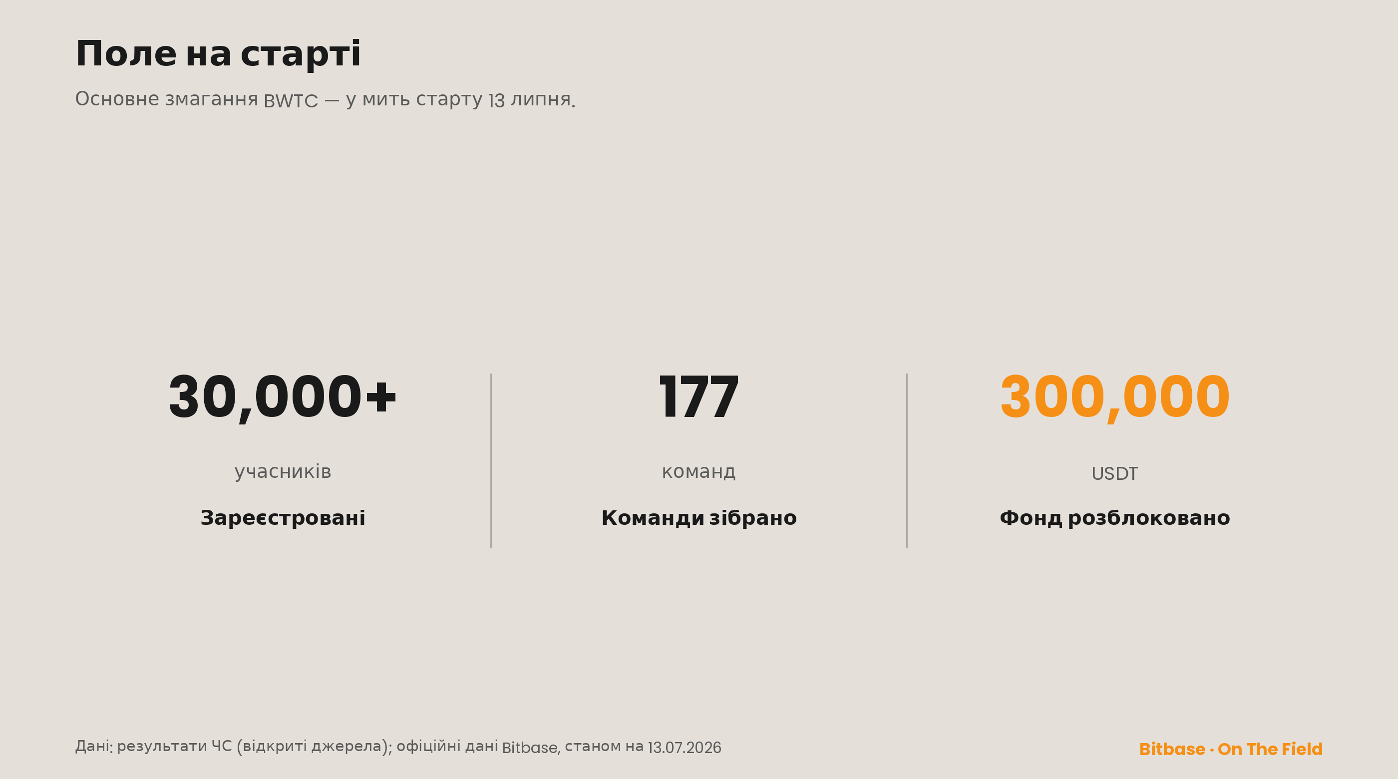 Поле на старті — учасники, команди, розблокований фонд