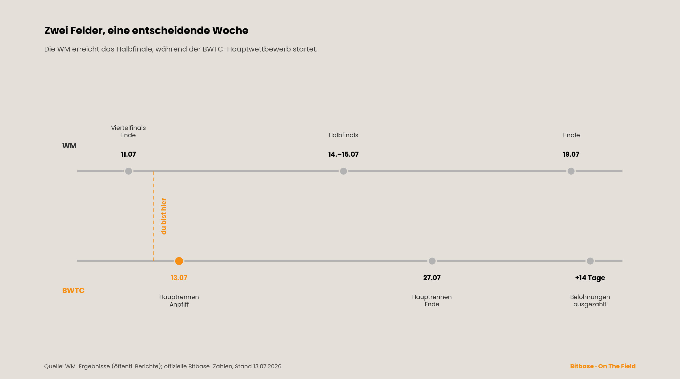 Zeitleiste: Die WM krönt ihren Champion am 19. Juli, neben dem BWTC-Hauptrennen vom Anpfiff am 13. Juli bis zur Abwicklung am 27. Juli.
