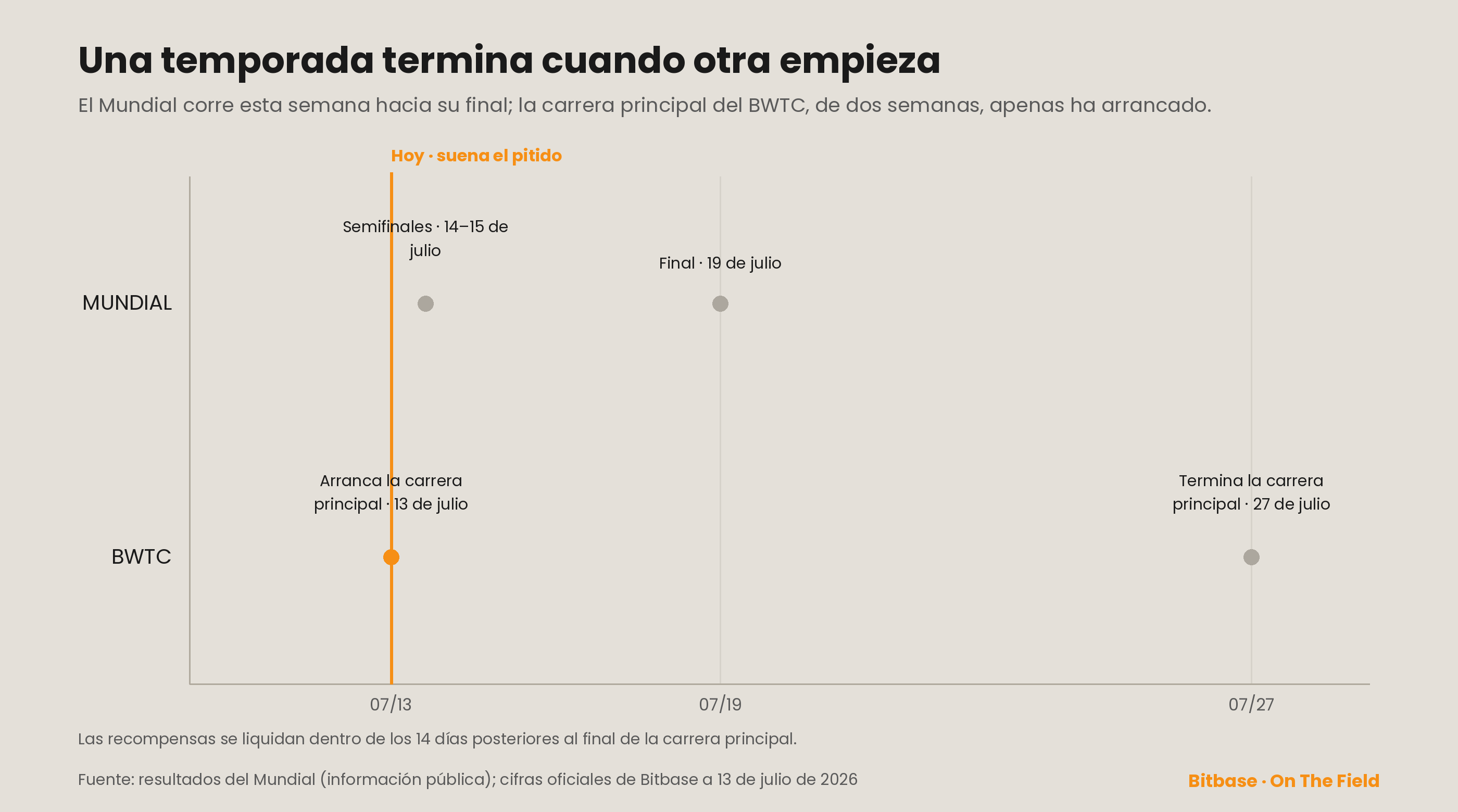 Quedan cuatro equipos, el parqué acaba de arrancar — la línea de tiempo