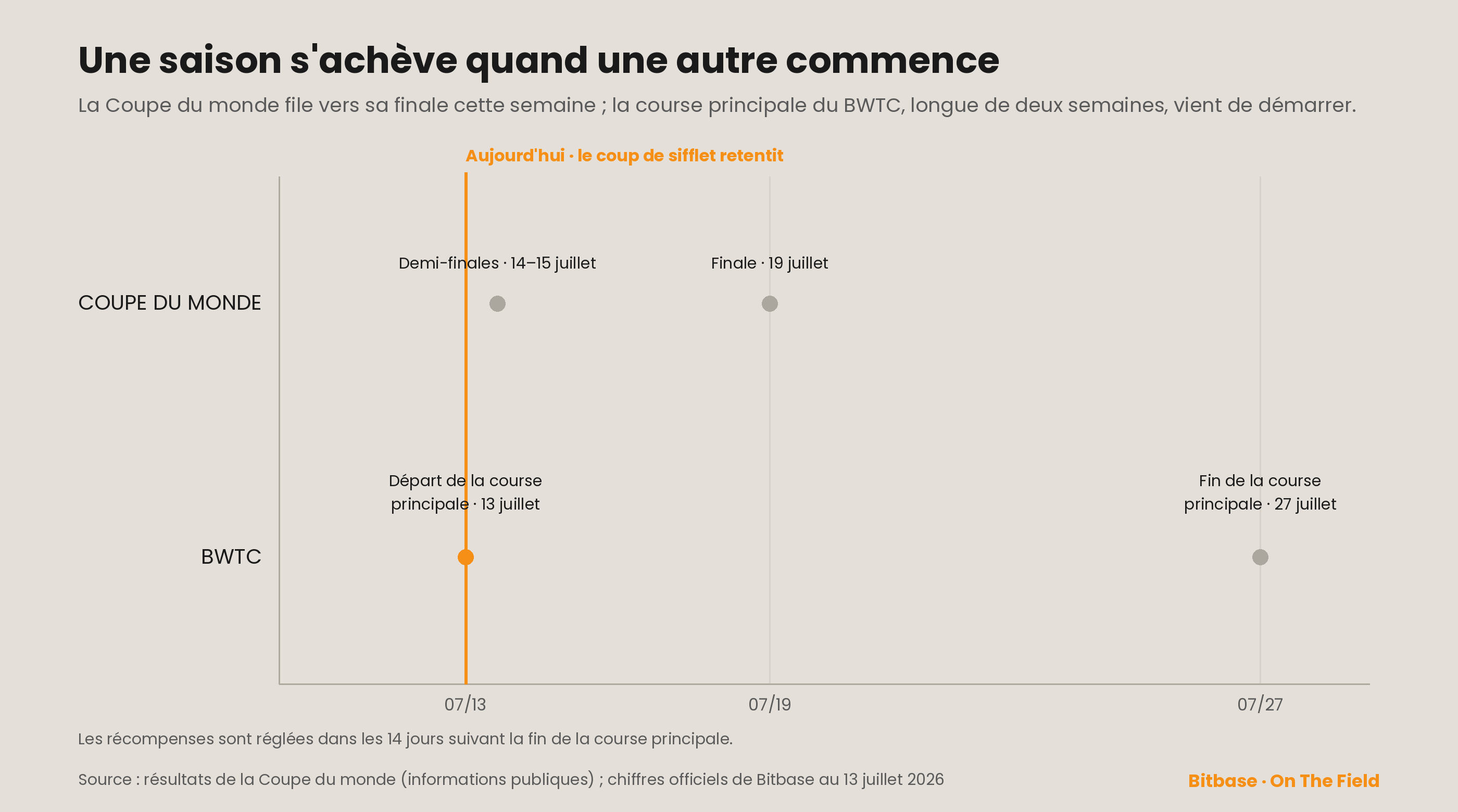 Il ne reste que quatre équipes, le parquet vient de démarrer — la chronologie