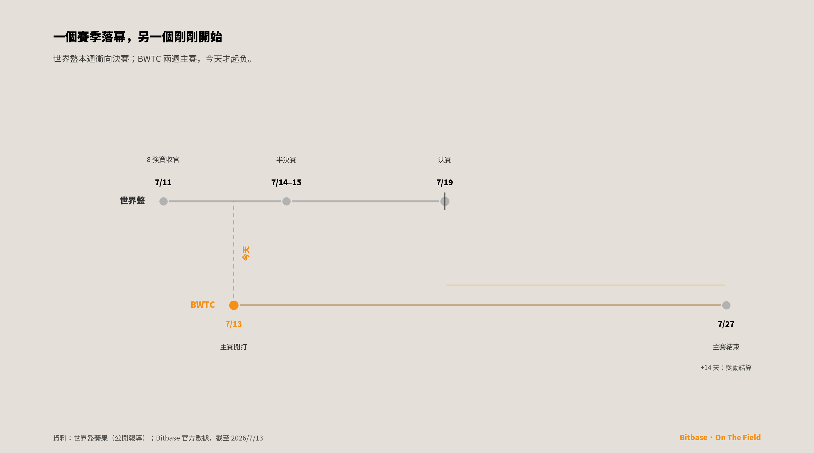 四強已定，你的賽場剛剛鳴哨-bitbase-7558