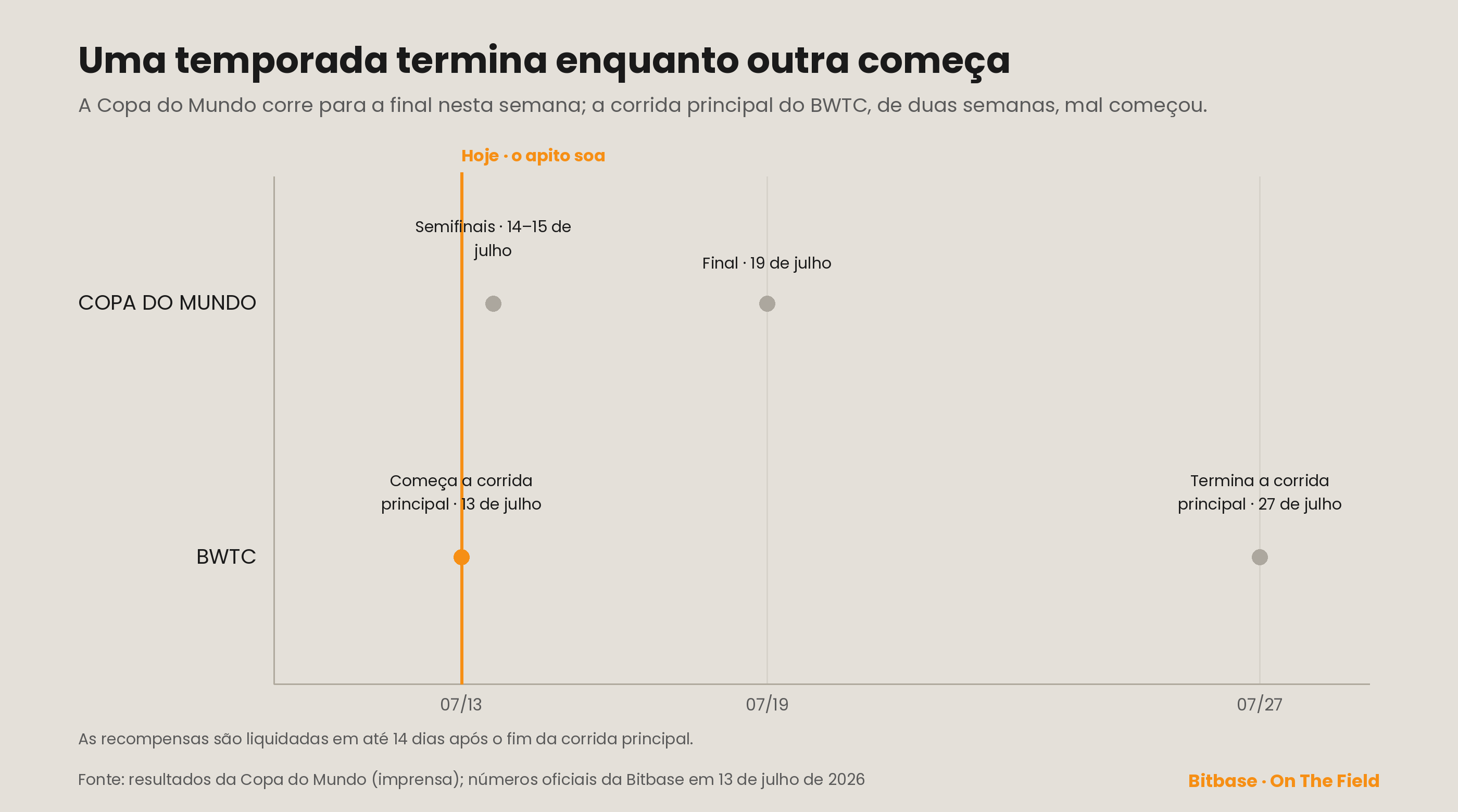 Restam quatro times, o pregão acabou de começar — a linha do tempo