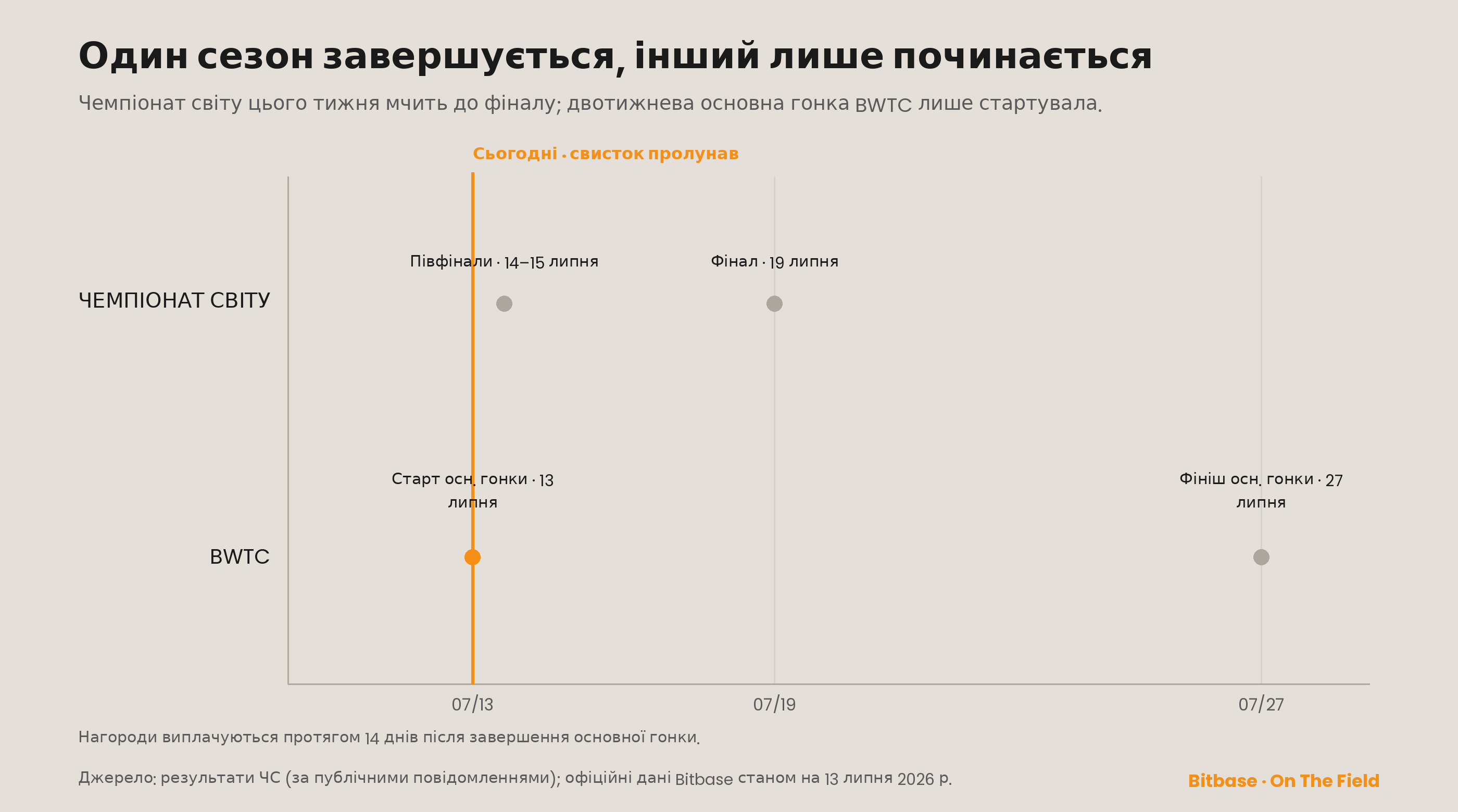 Залишилося четверо, торгова арена щойно стартувала — таймлайн