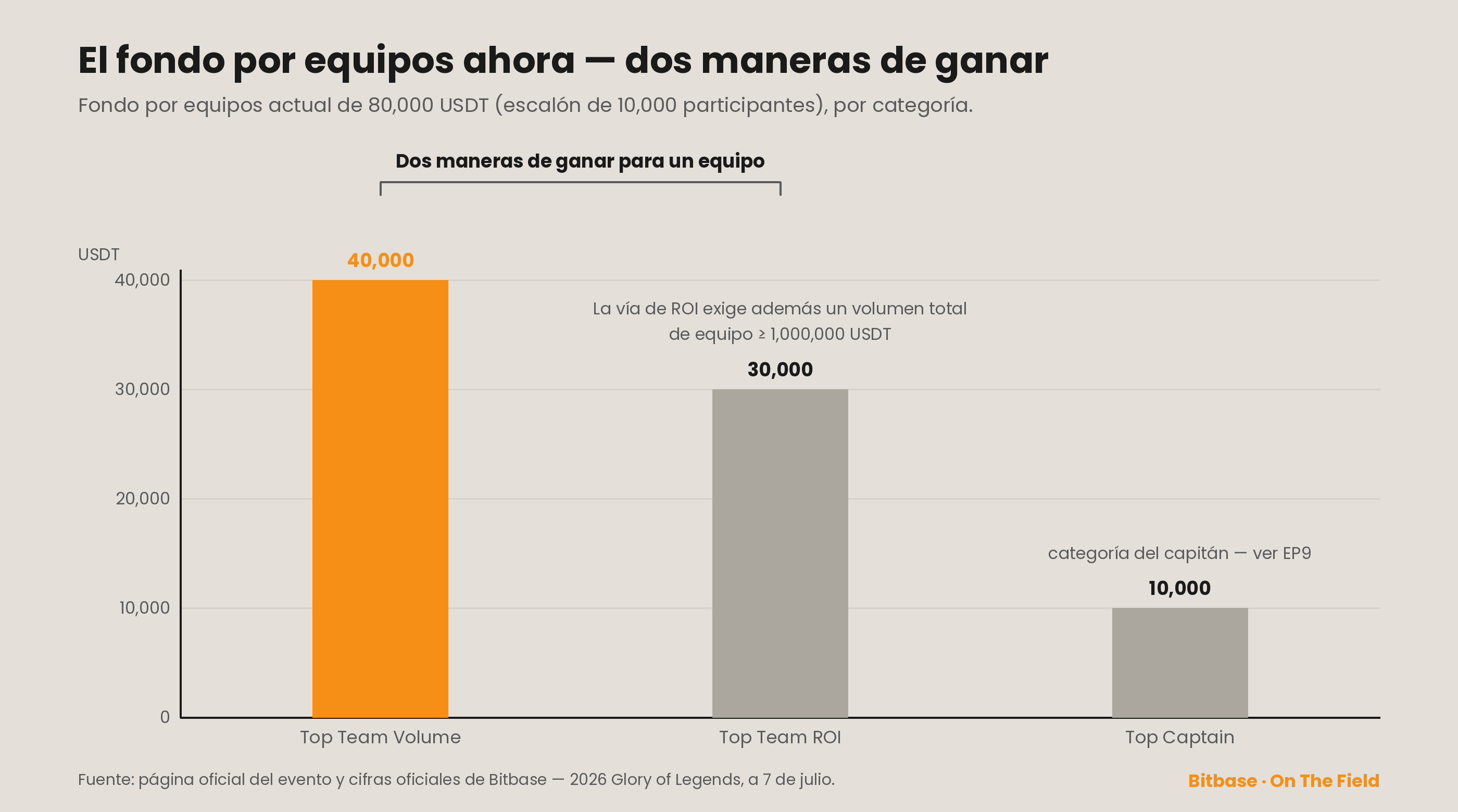 El fondo de equipos ahora mismo: dos maneras de ganar para un equipo