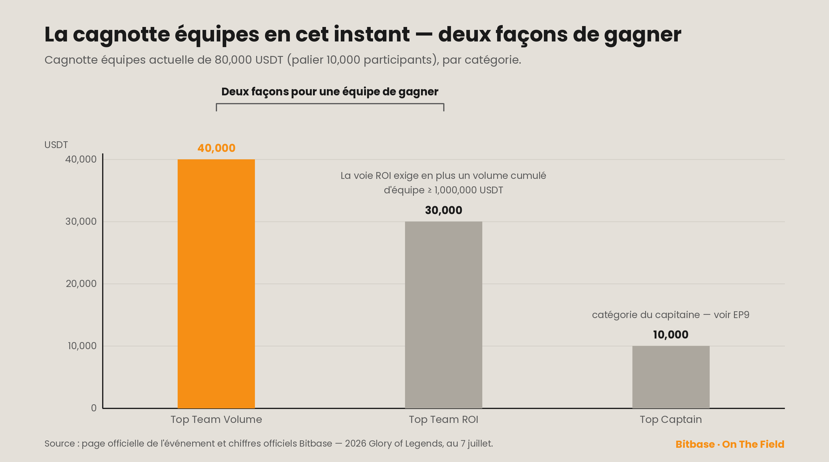 La cagnotte équipes en cet instant — deux façons pour une équipe de gagner