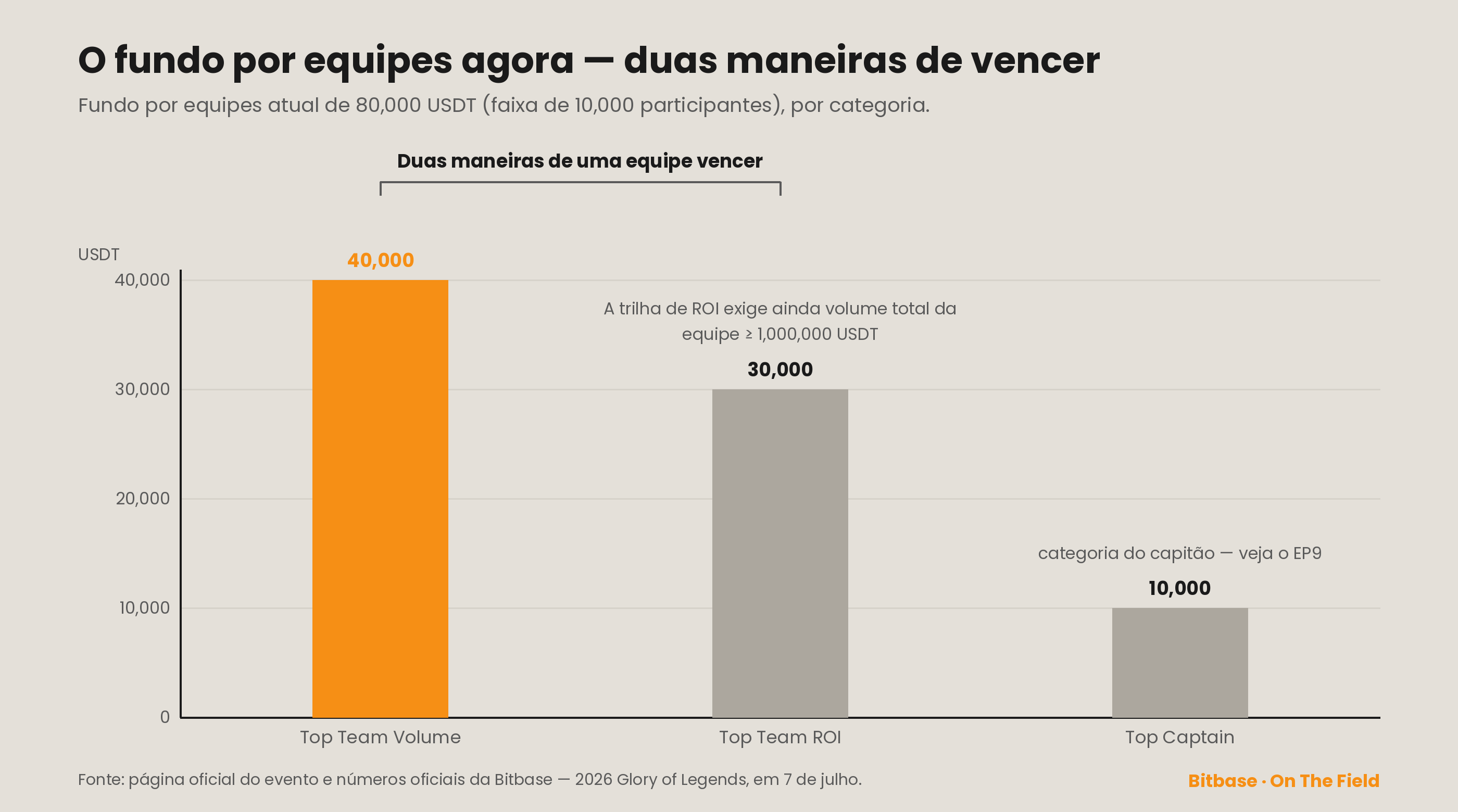 O fundo de equipes neste momento — duas maneiras de uma equipe vencer