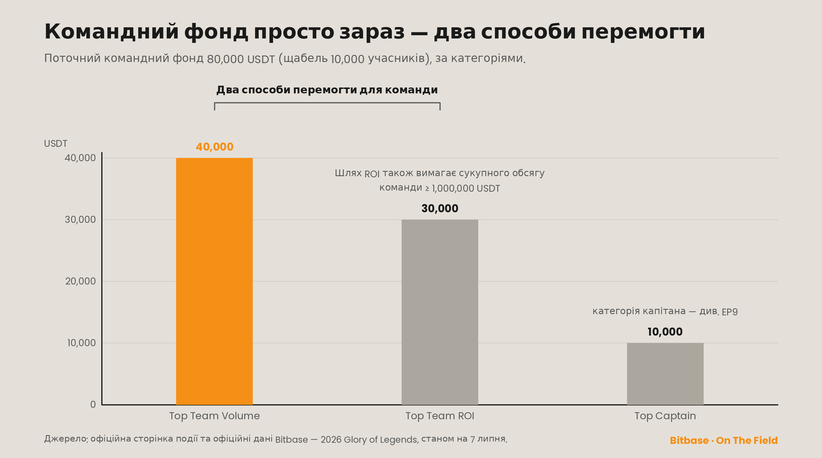 Командний фонд просто зараз — два способи перемогти для команди
