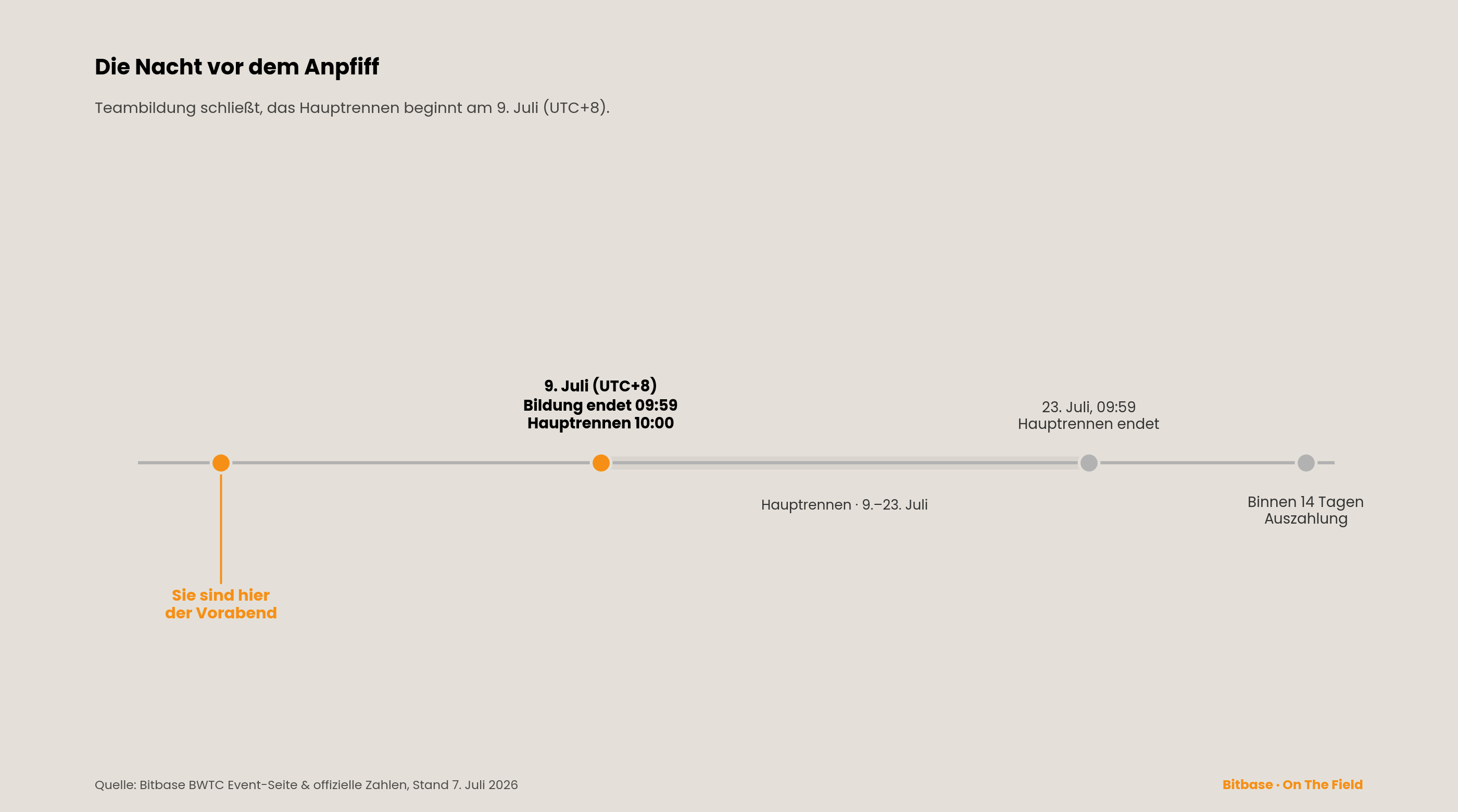 Die Nacht vor dem Anpfiff — Zeitleiste