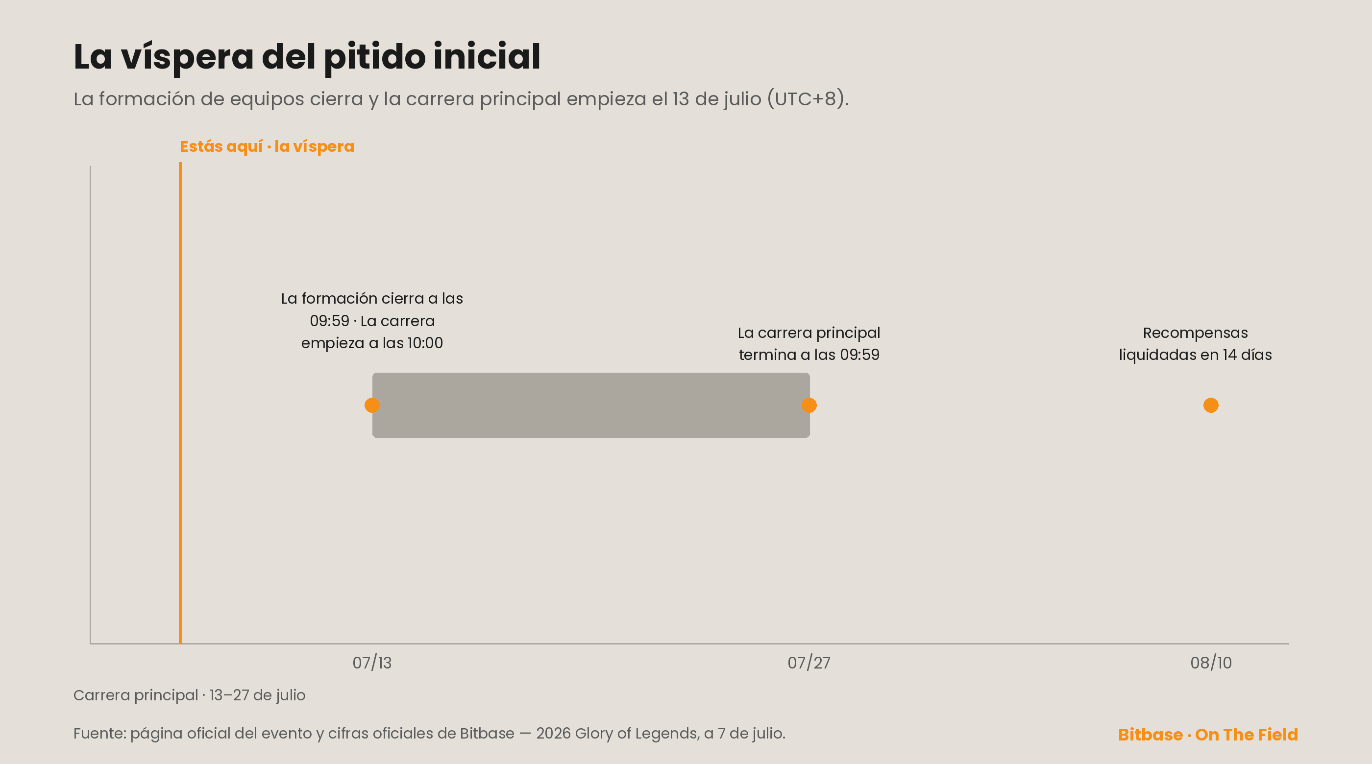 La víspera del pitido inicial: cronología