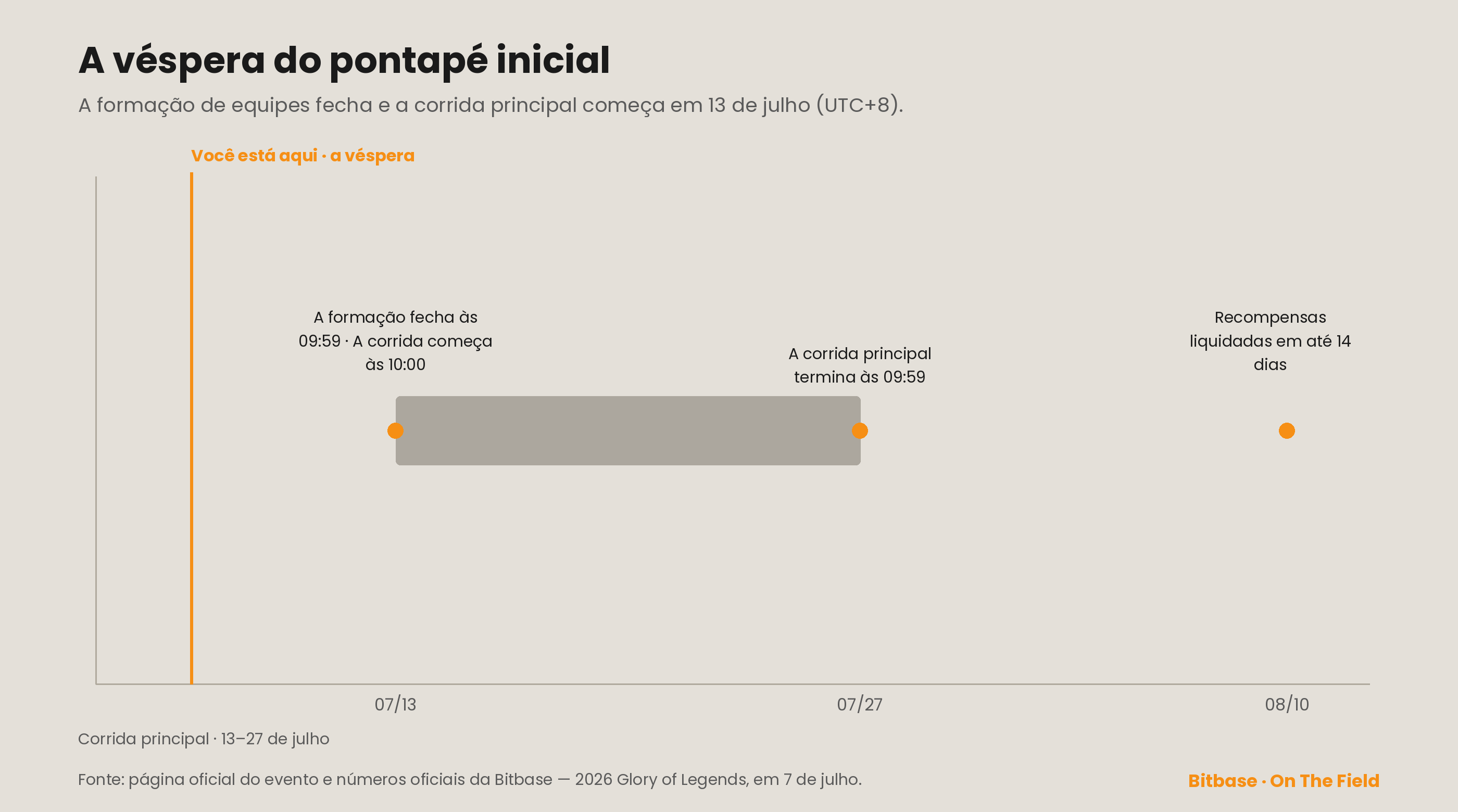 A véspera do pontapé inicial — cronologia