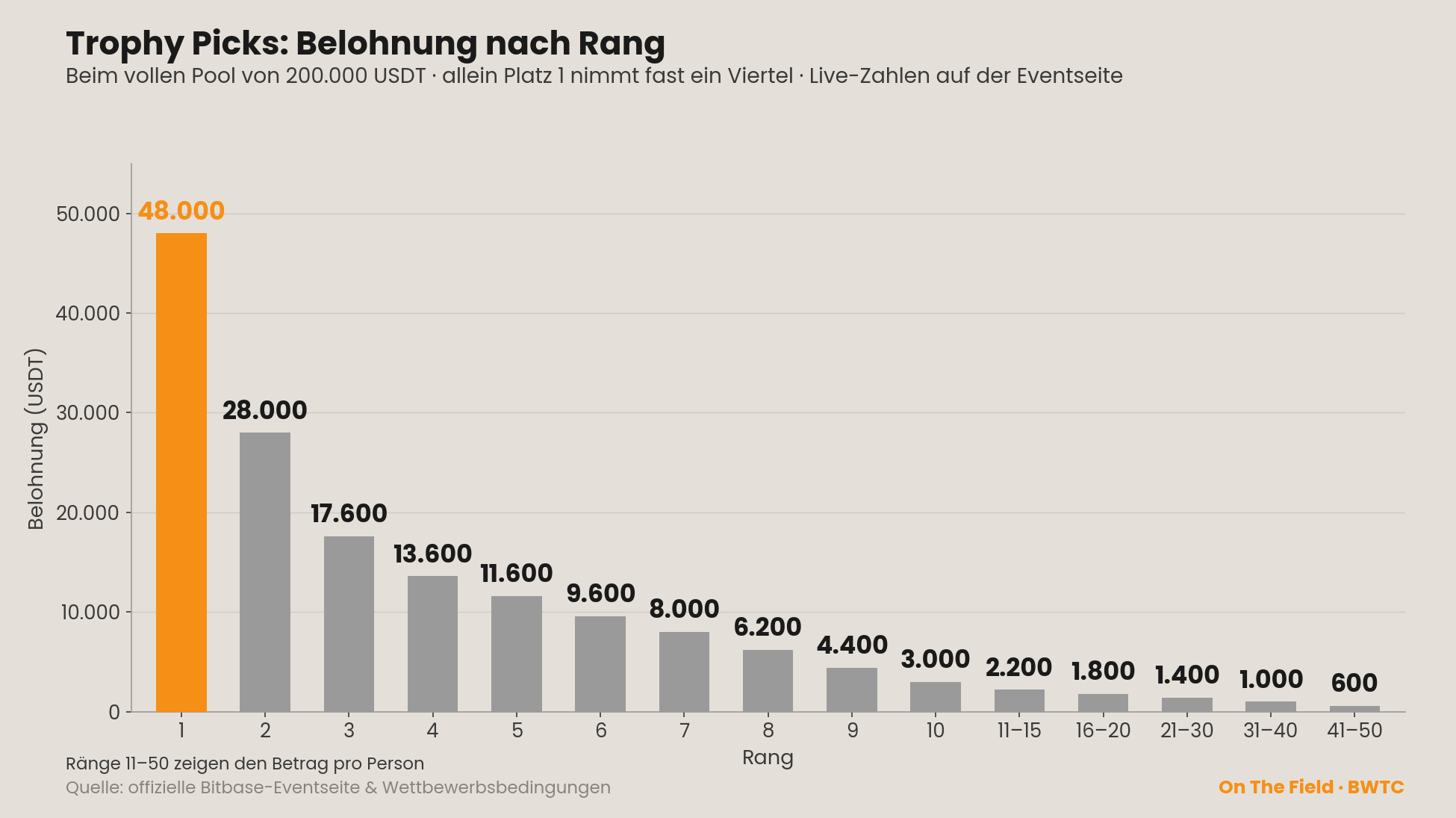 Trophy Picks Rang-für-Rang-Belohnungen beim vollen Pool von 200.000 USDT