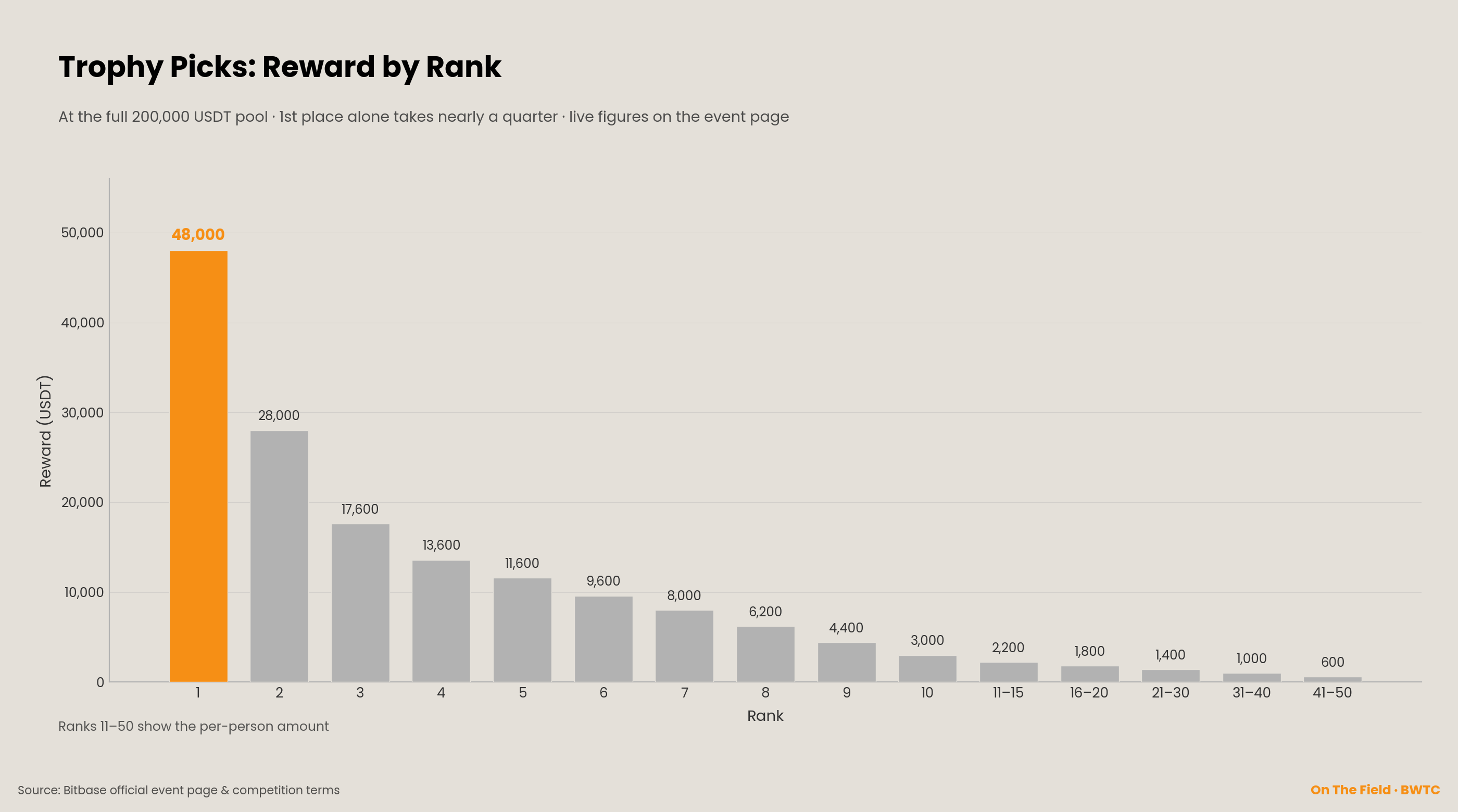 Trophy Picks rank-by-rank rewards at the full 200,000 USDT pool