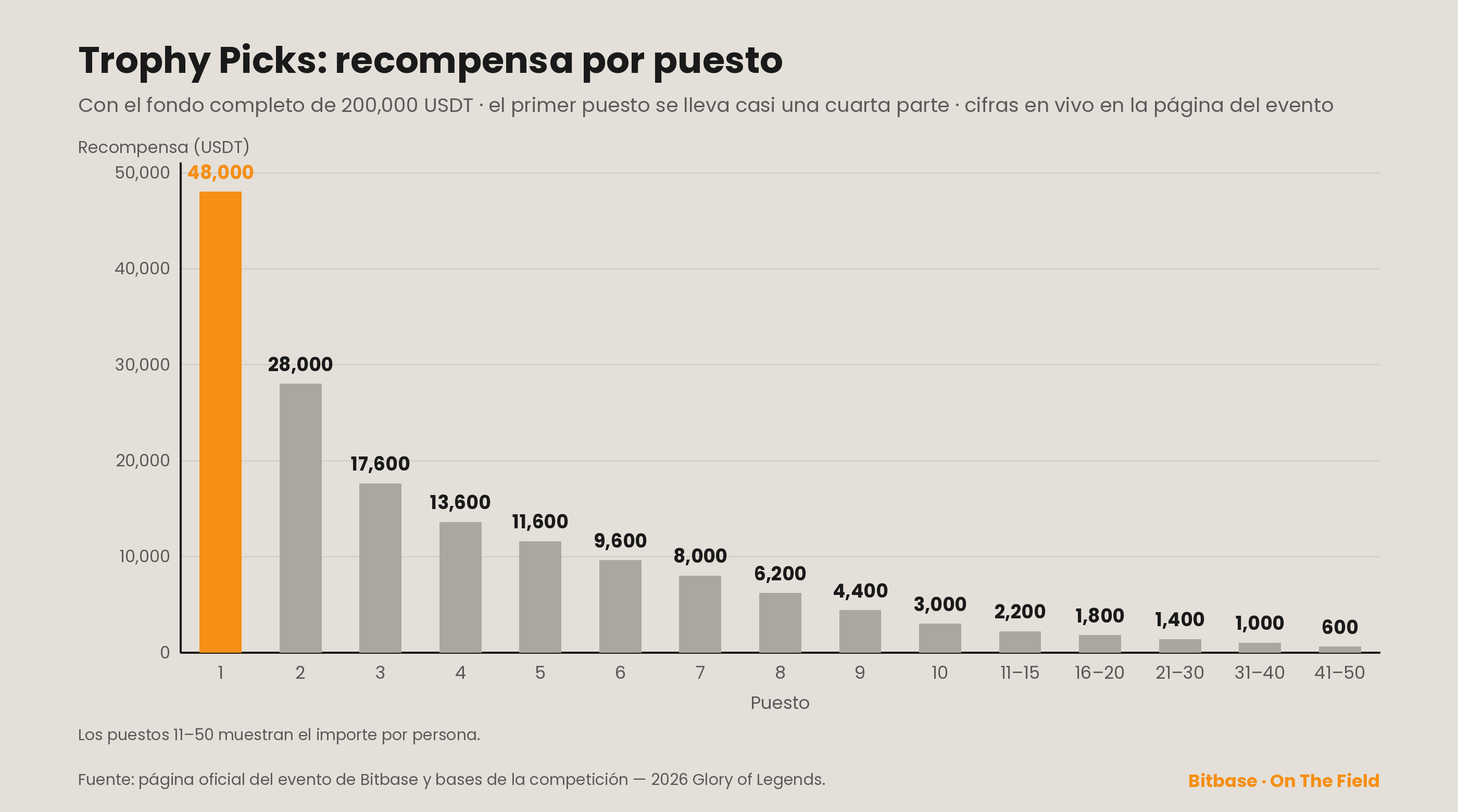Recompensas de Trophy Picks puesto por puesto con el fondo completo de 200,000 USDT: 1.º 48,000, 10.º 3,000, puestos 11–50 escalonados