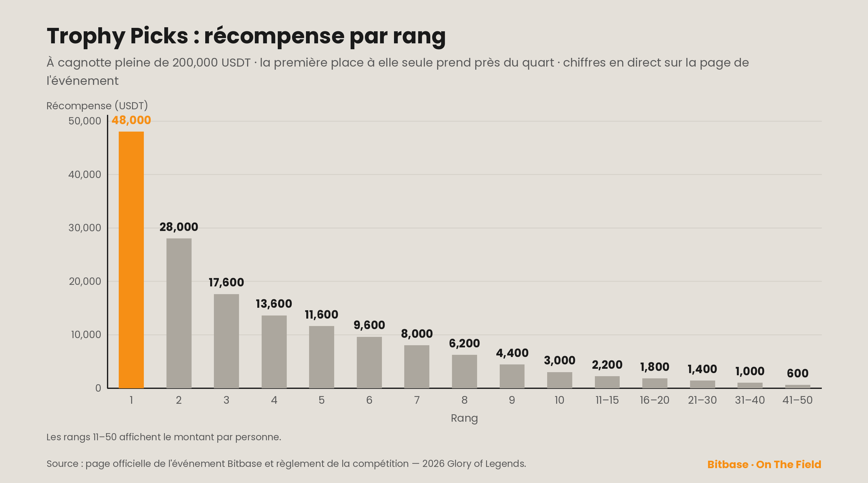 Récompenses de Trophy Picks rang par rang à cagnotte pleine de 200,000 USDT : 1er 48,000, 10e 3,000, rangs 11–50 par paliers