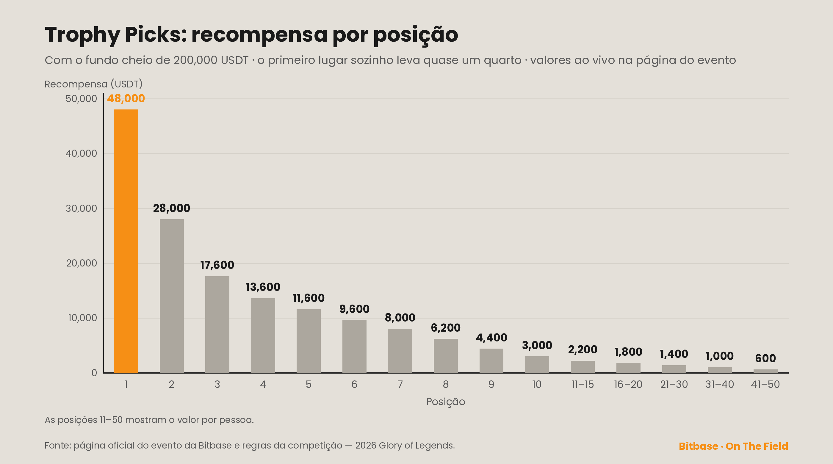 Recompensas do Trophy Picks posição por posição com o fundo cheio de 200,000 USDT: 1.º 48,000, 10.º 3,000, posições 11–50 em faixas