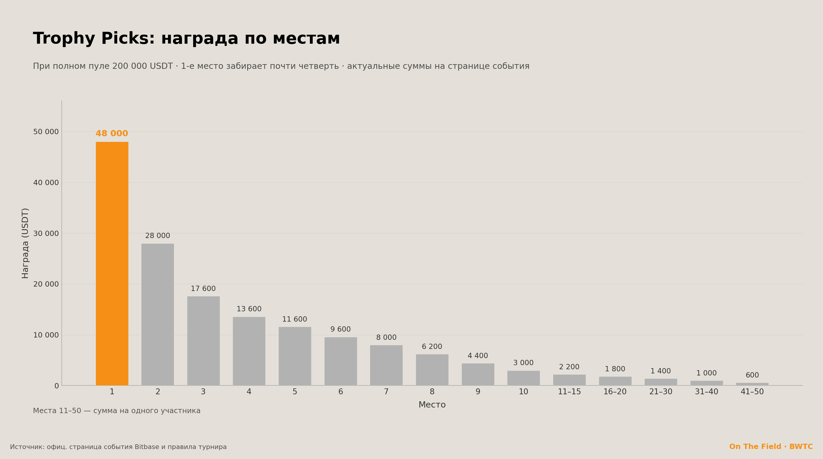 Награды Trophy Picks по местам при полном пуле 200 000 USDT