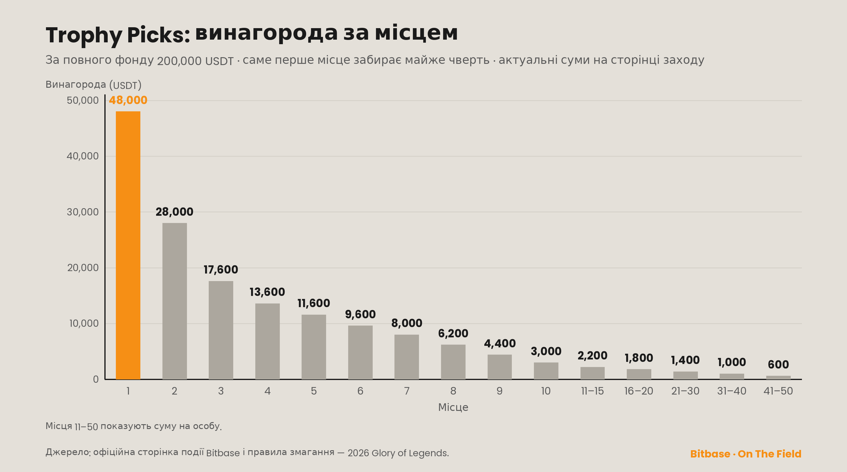 Винагороди Trophy Picks за місцями за повного фонду 200,000 USDT: 1-ше 48,000, 10-те 3,000, місця 11–50 щаблями