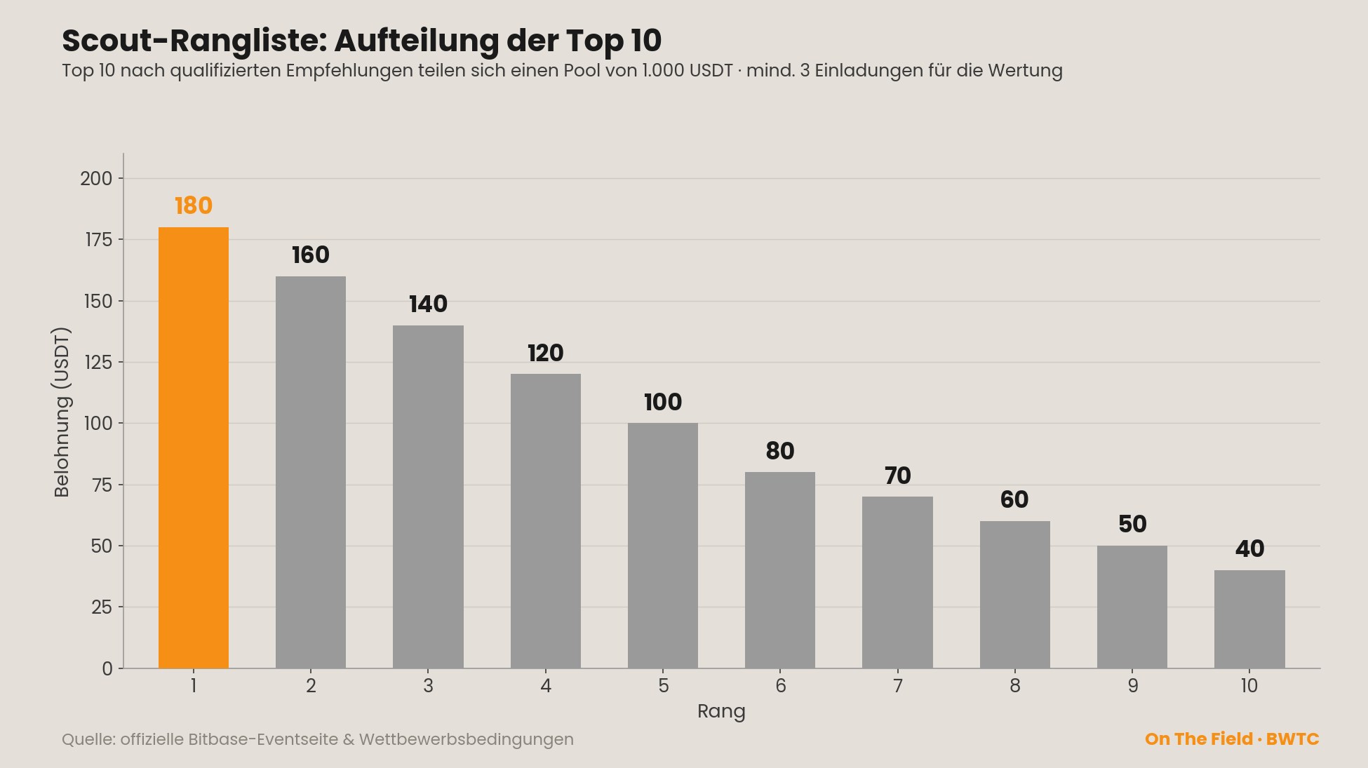 Aufteilung der Top 10 der Scout-Rangliste, insgesamt 1.000 USDT