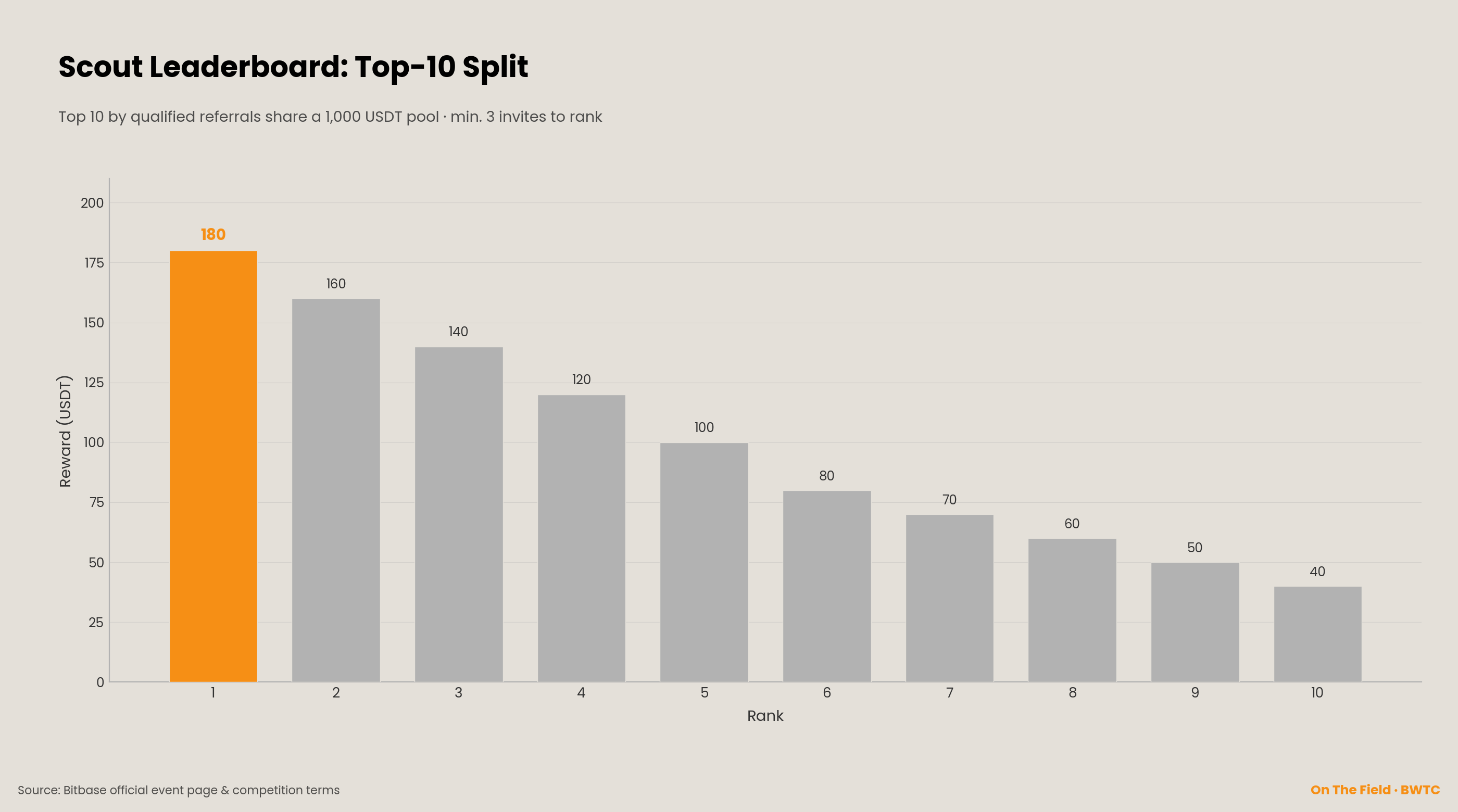 Scout leaderboard top-10 split, totalling 1,000 USDT