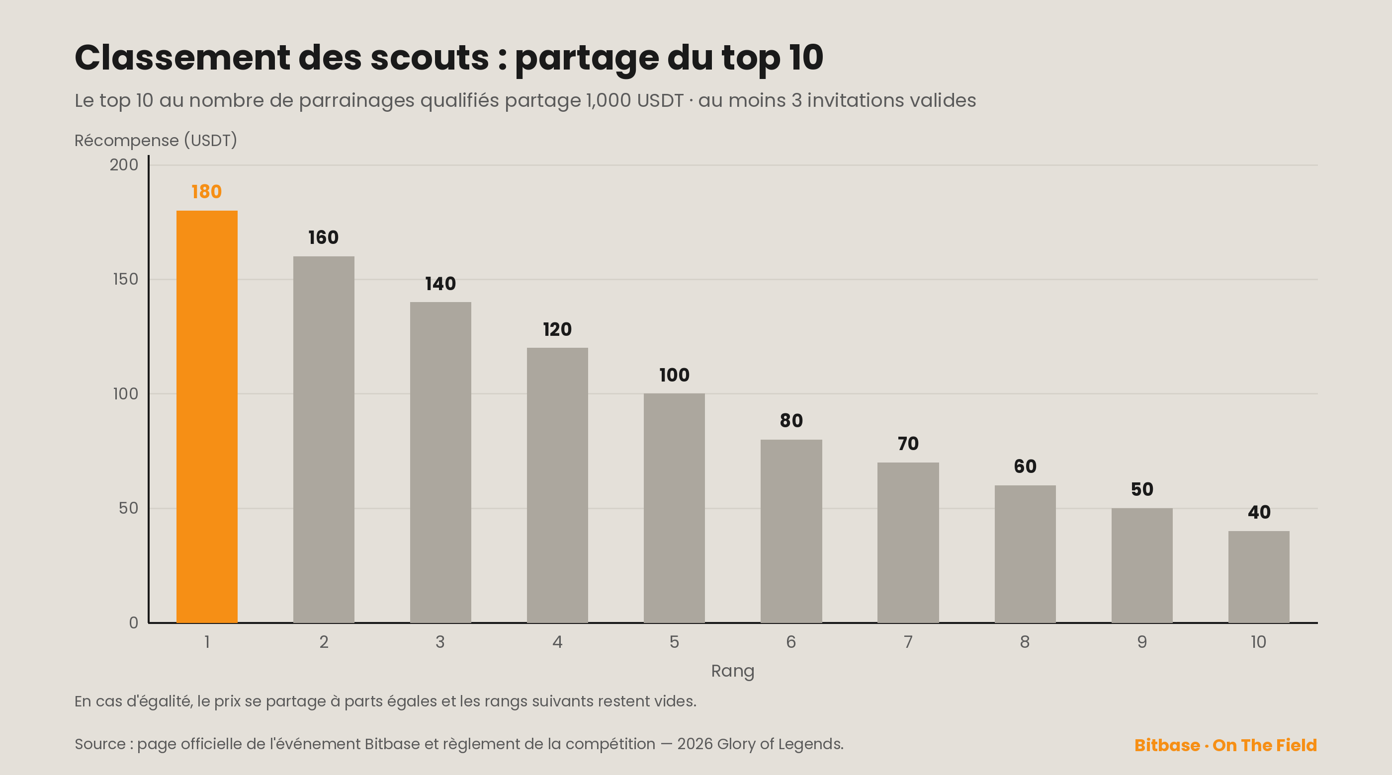 Partage du top 10 du classement des scouts, totalisant 1,000 USDT : 1er 180, 10e 40