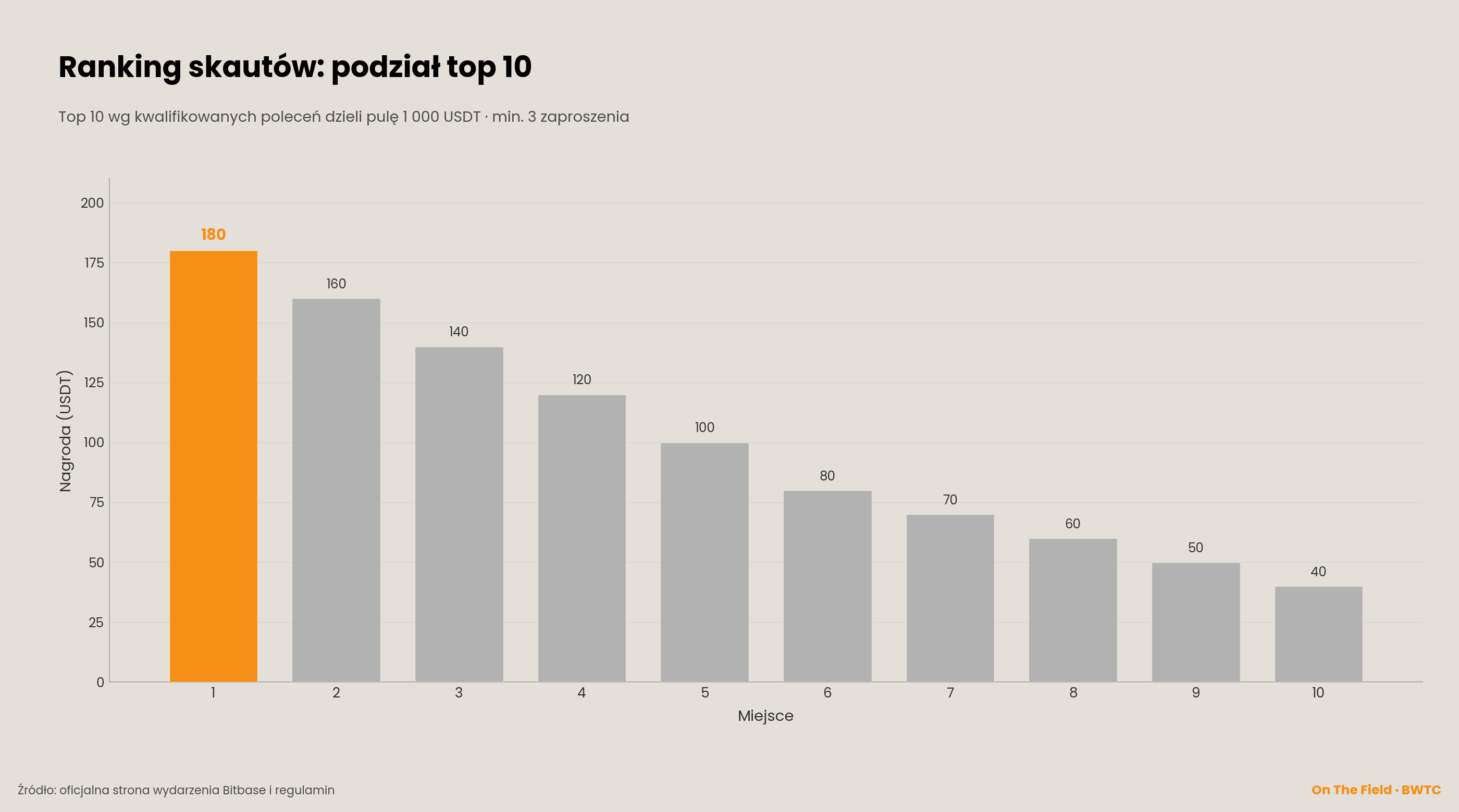 Podział top 10 rankingu skautów, łącznie 1 000 USDT