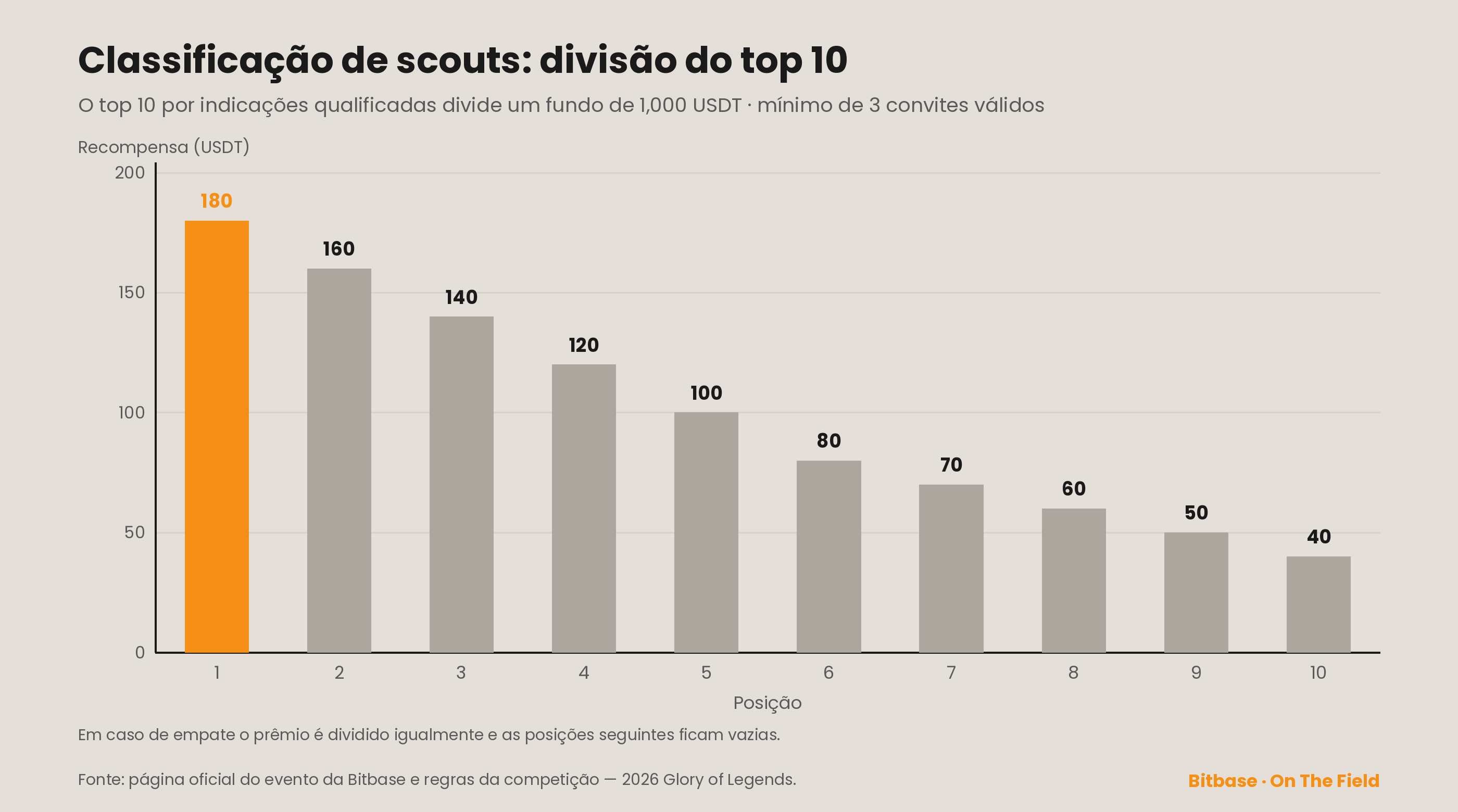 Divisão do top 10 da classificação de scouts, somando 1,000 USDT: 1.º 180, 10.º 40