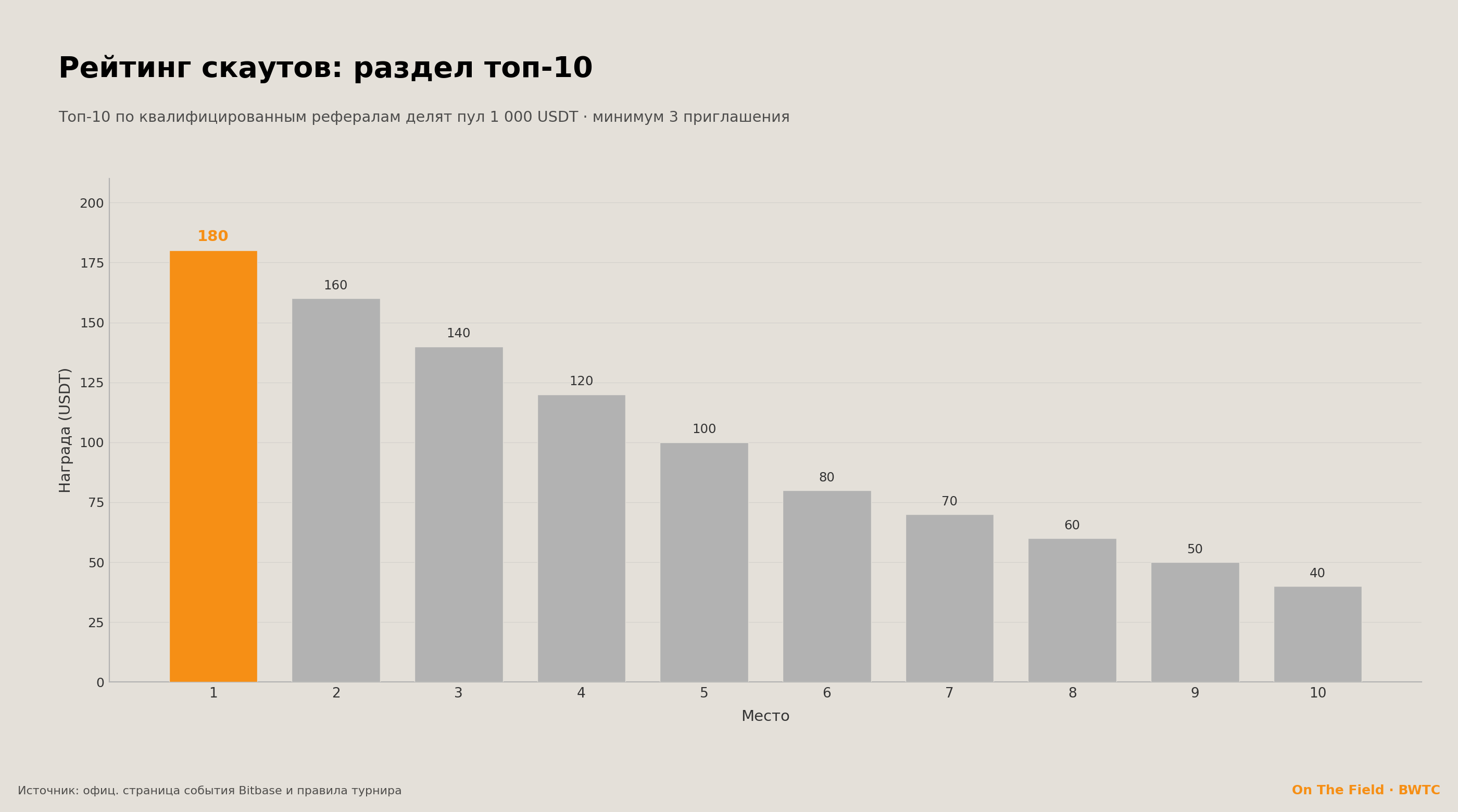 Распределение топ-10 рейтинга скаутов, всего 1 000 USDT