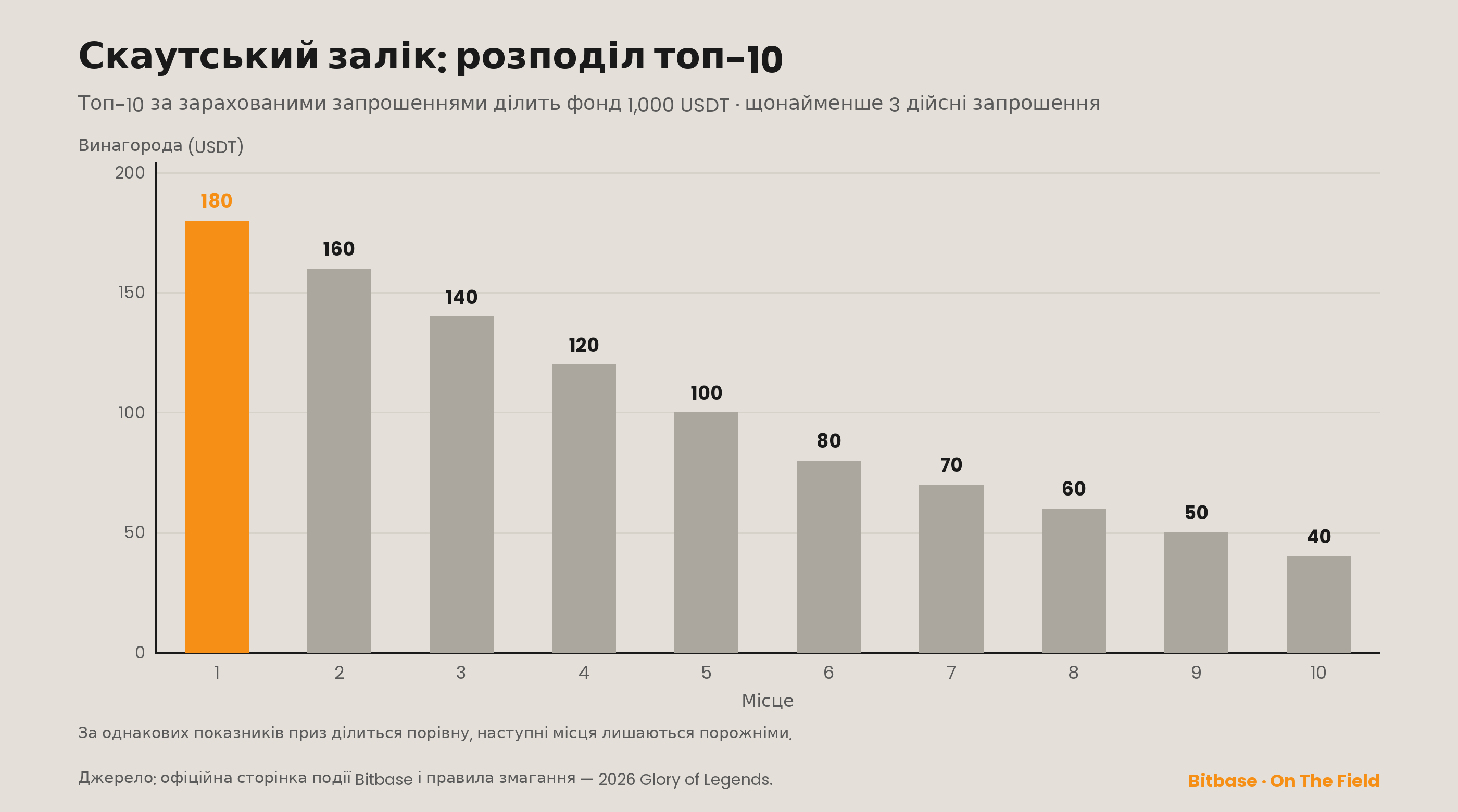 Розподіл топ-10 скаутського заліку на загальну суму 1,000 USDT: 1-ше 180, 10-те 40
