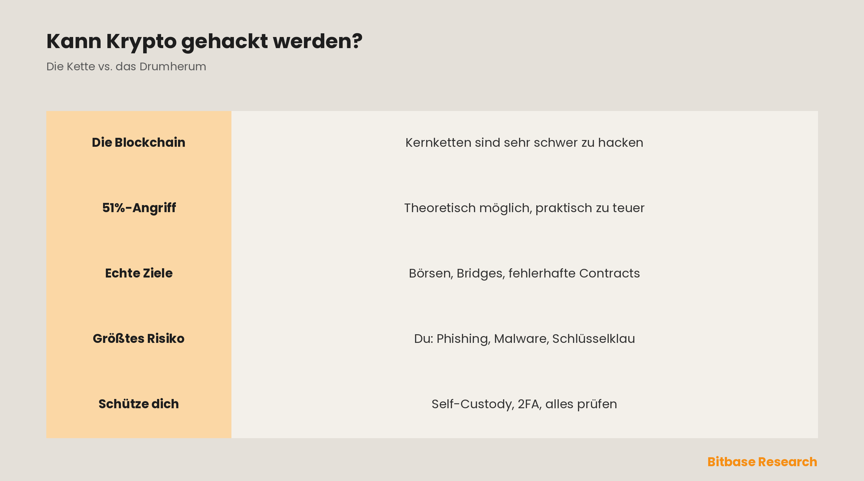 Kann Kryptowährung gehackt werden