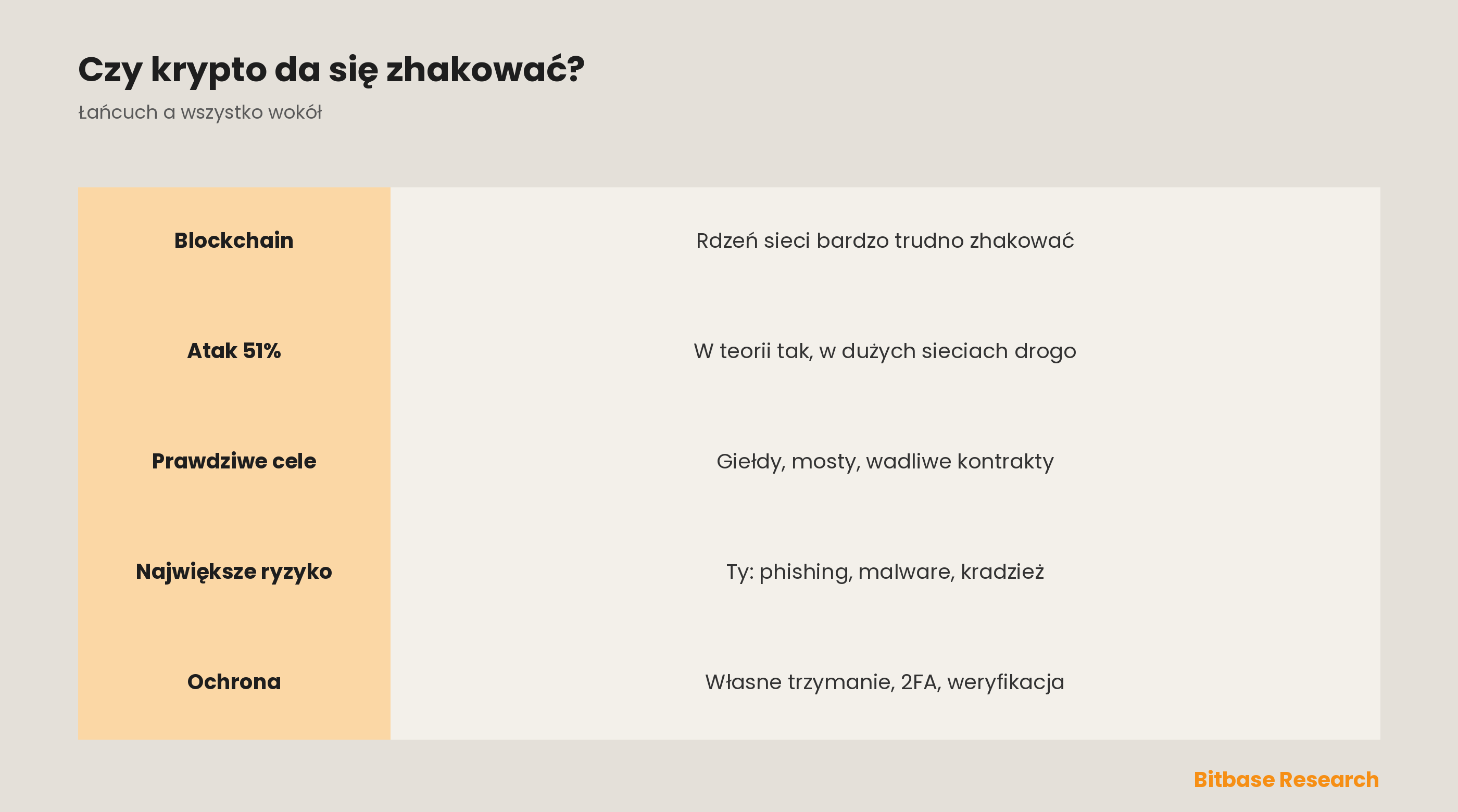 Czy kryptowalutę można zhakować