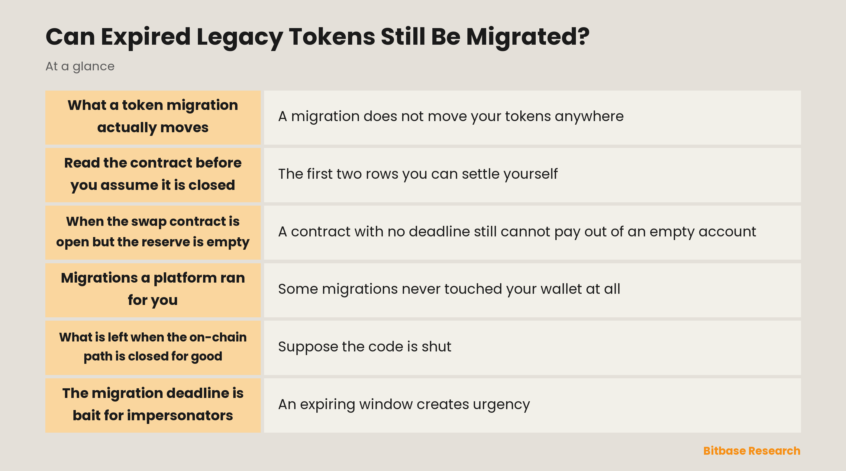 Can expired legacy tokens still be migrated: what expires in a token migration and what each case depends on