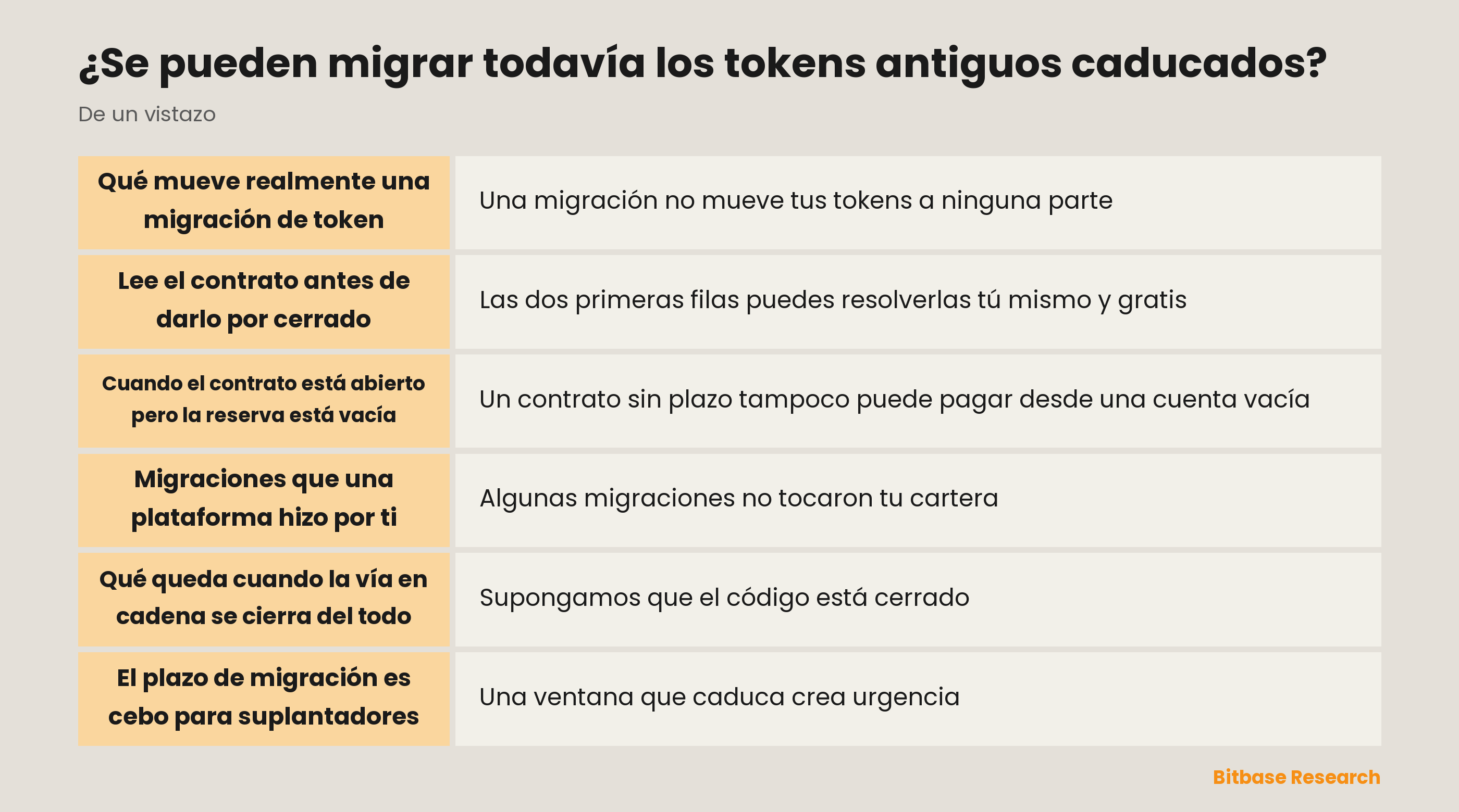 Se pueden migrar todavía los tokens antiguos caducados: qué caduca en una migración de token y de qué depende cada caso