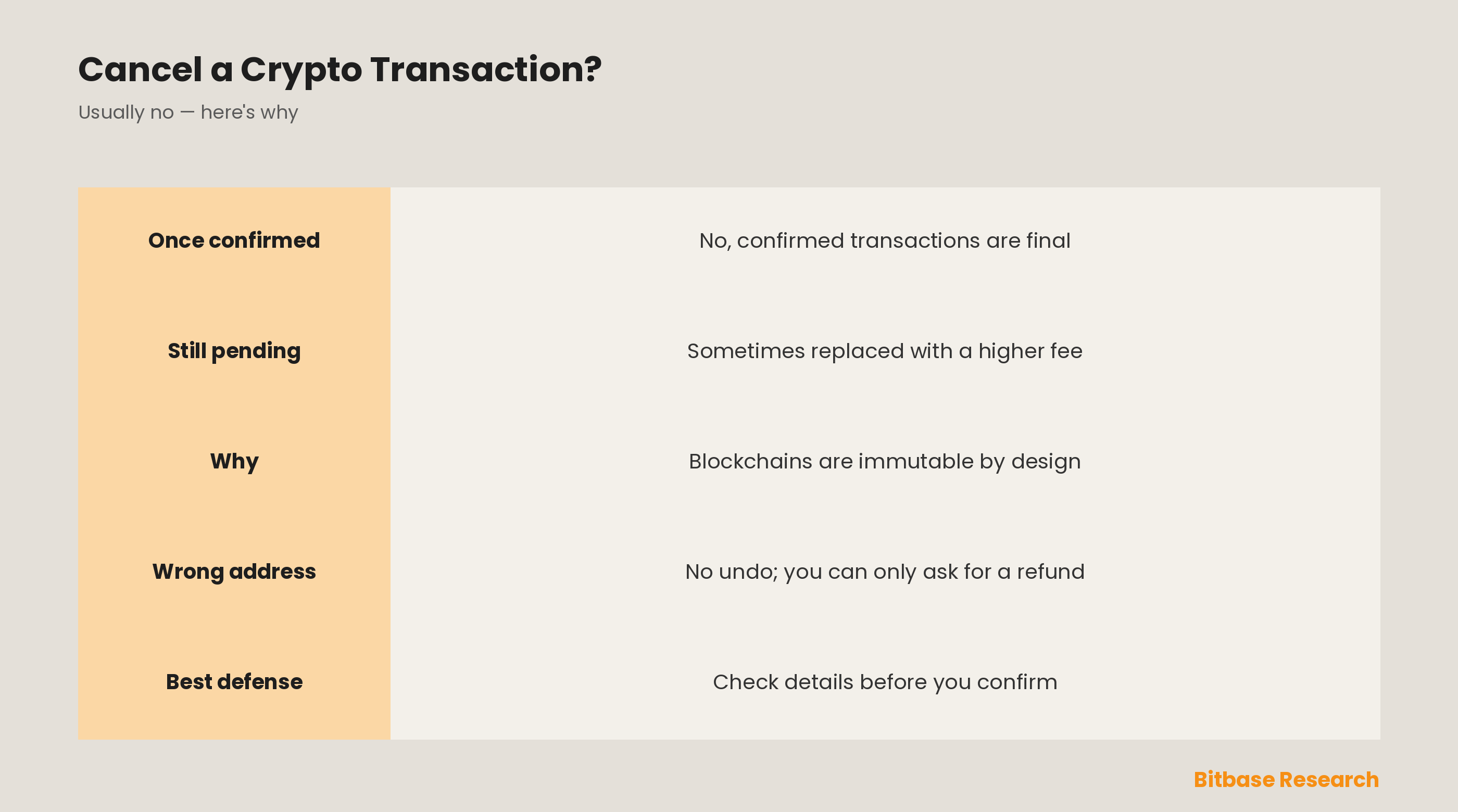Can You Cancel a Crypto Transaction