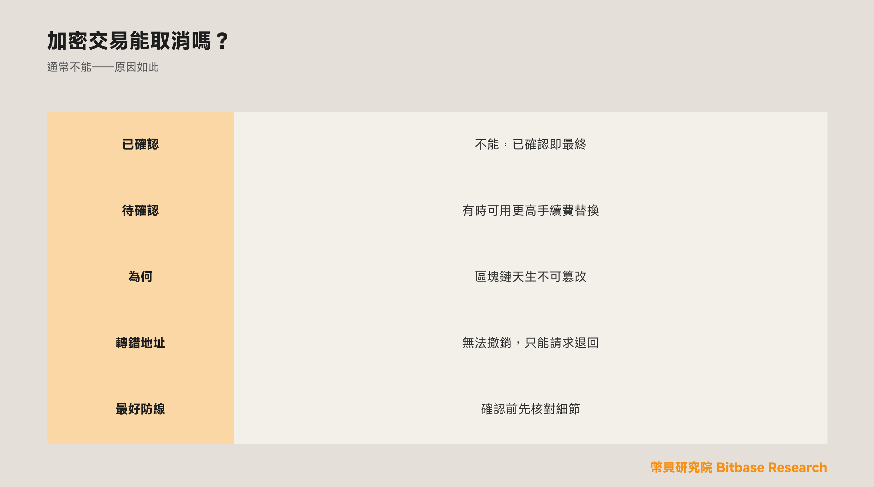 加密貨幣交易可以取消嗎