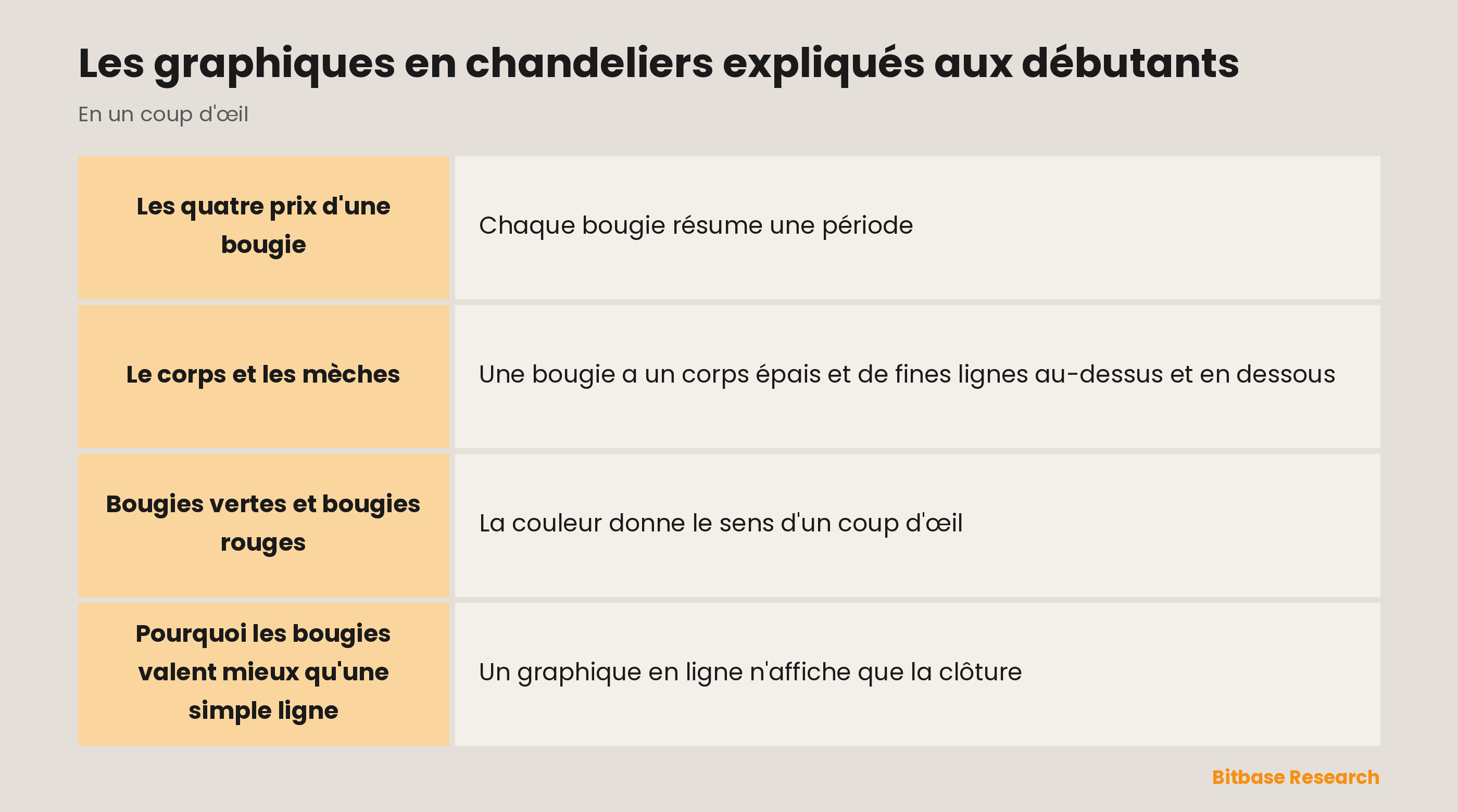 Une bougie expliquée : corps, mèches, verte contre rouge, et ouverture, plus haut, plus bas, clôture.