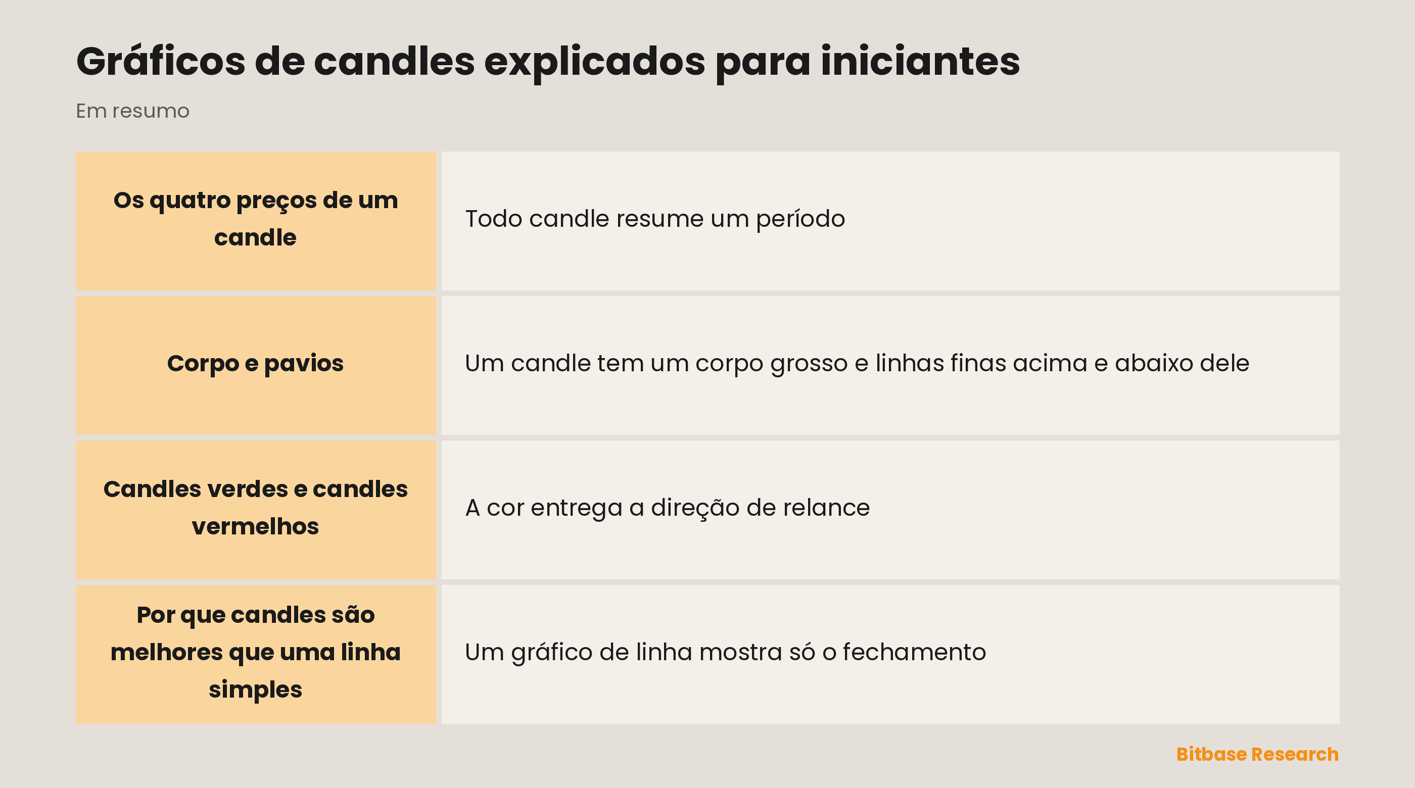 Um candle explicado: corpo, pavios, verde contra vermelho e abertura, máxima, mínima e fechamento.