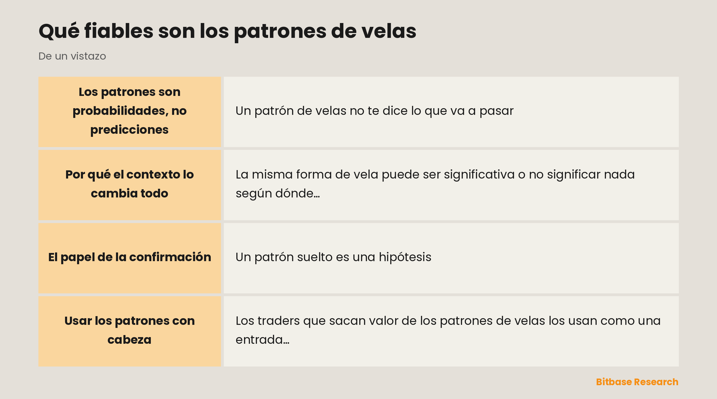 Fiabilidad de las velas: por qué el contexto y la confirmación importan más que la forma por sí sola.