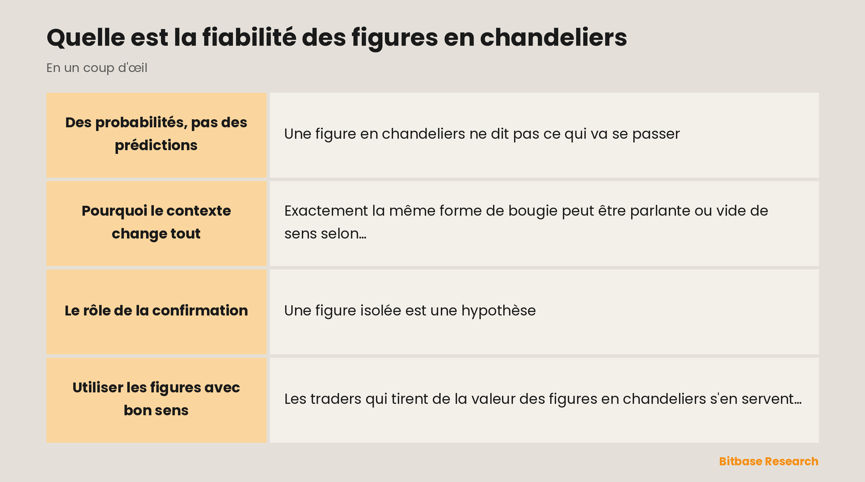 Fiabilité des chandeliers : pourquoi le contexte et la confirmation comptent plus que la forme seule.