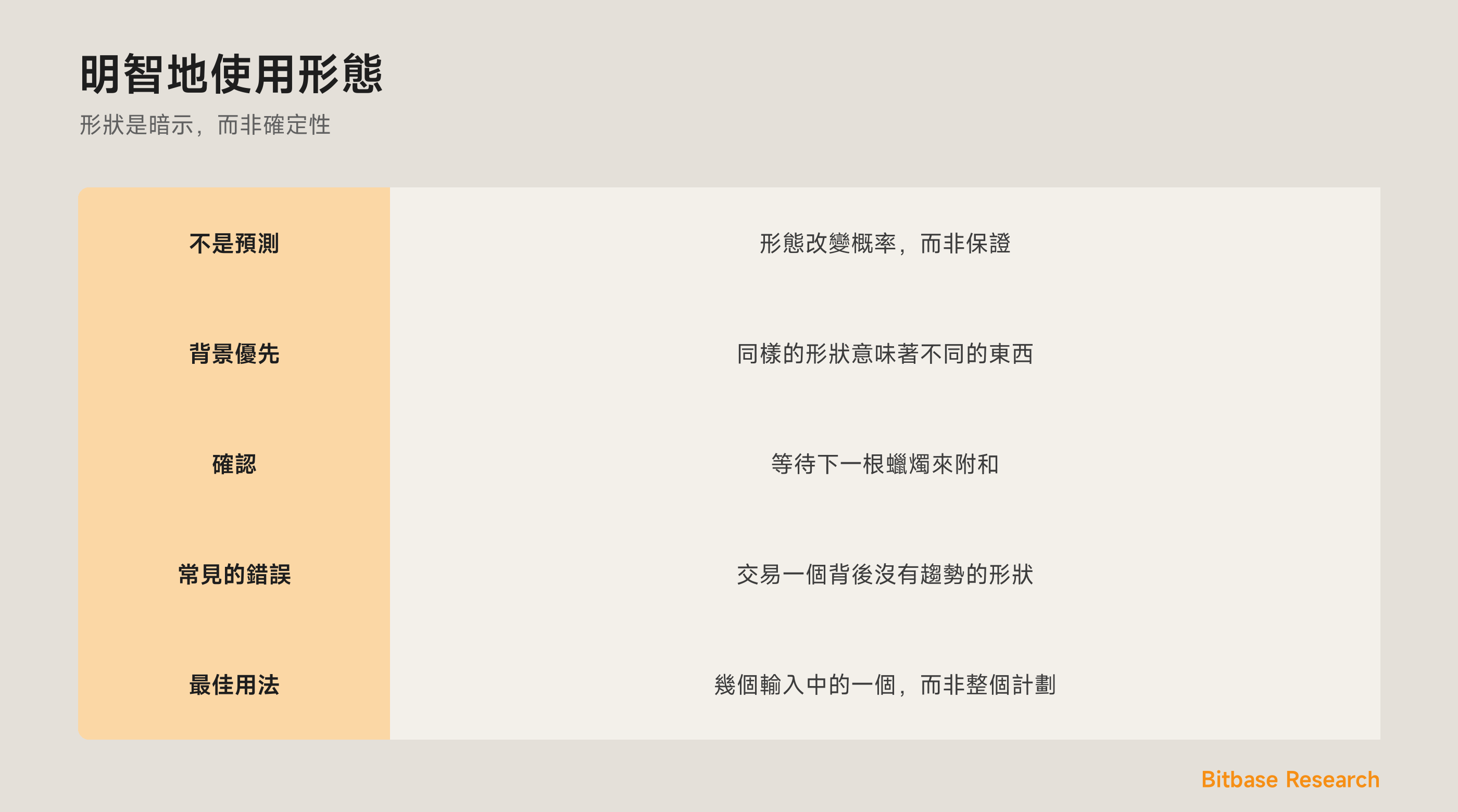 蠟燭形態的可靠性：為何背景與確認比單單形狀更重要。