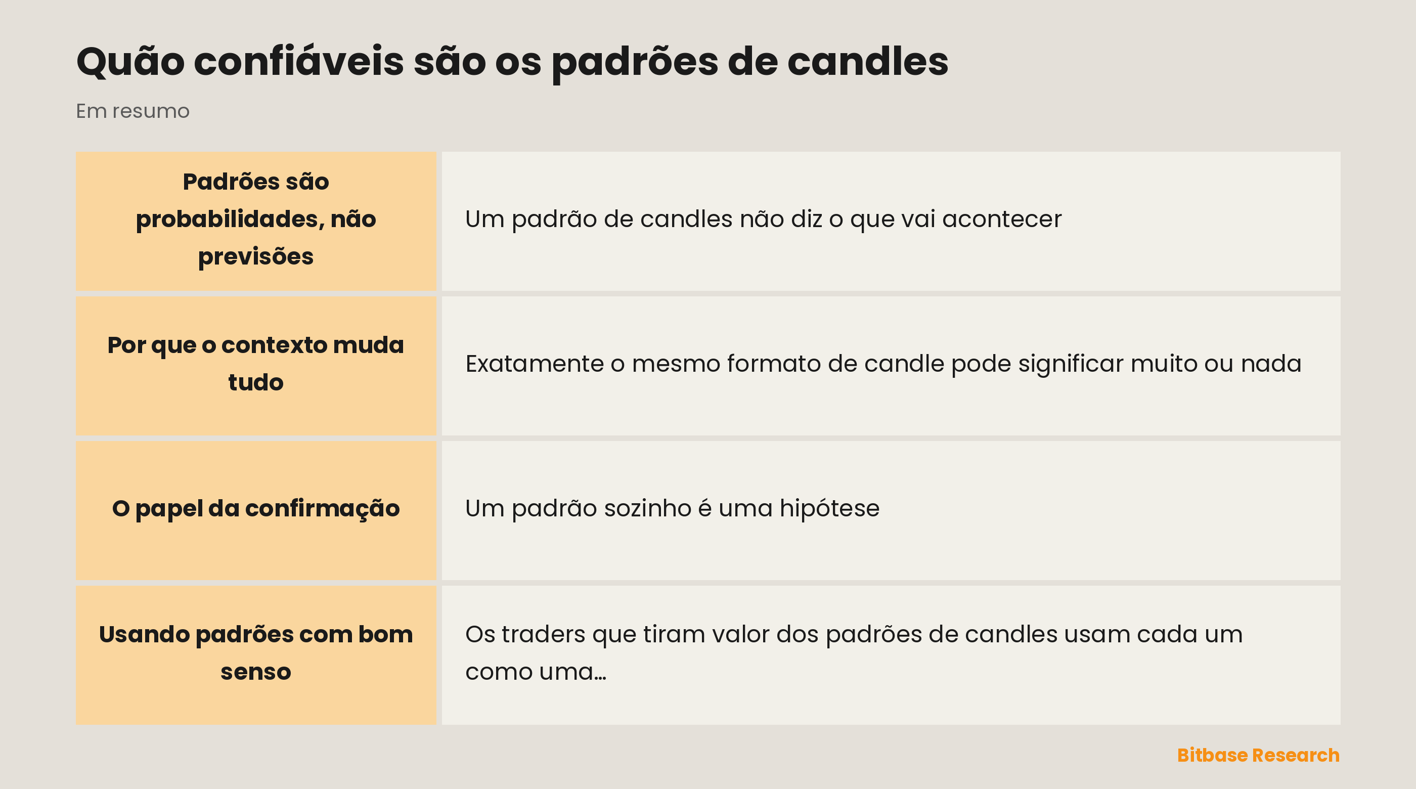 Confiabilidade dos candles: por que contexto e confirmação pesam mais do que o formato sozinho.