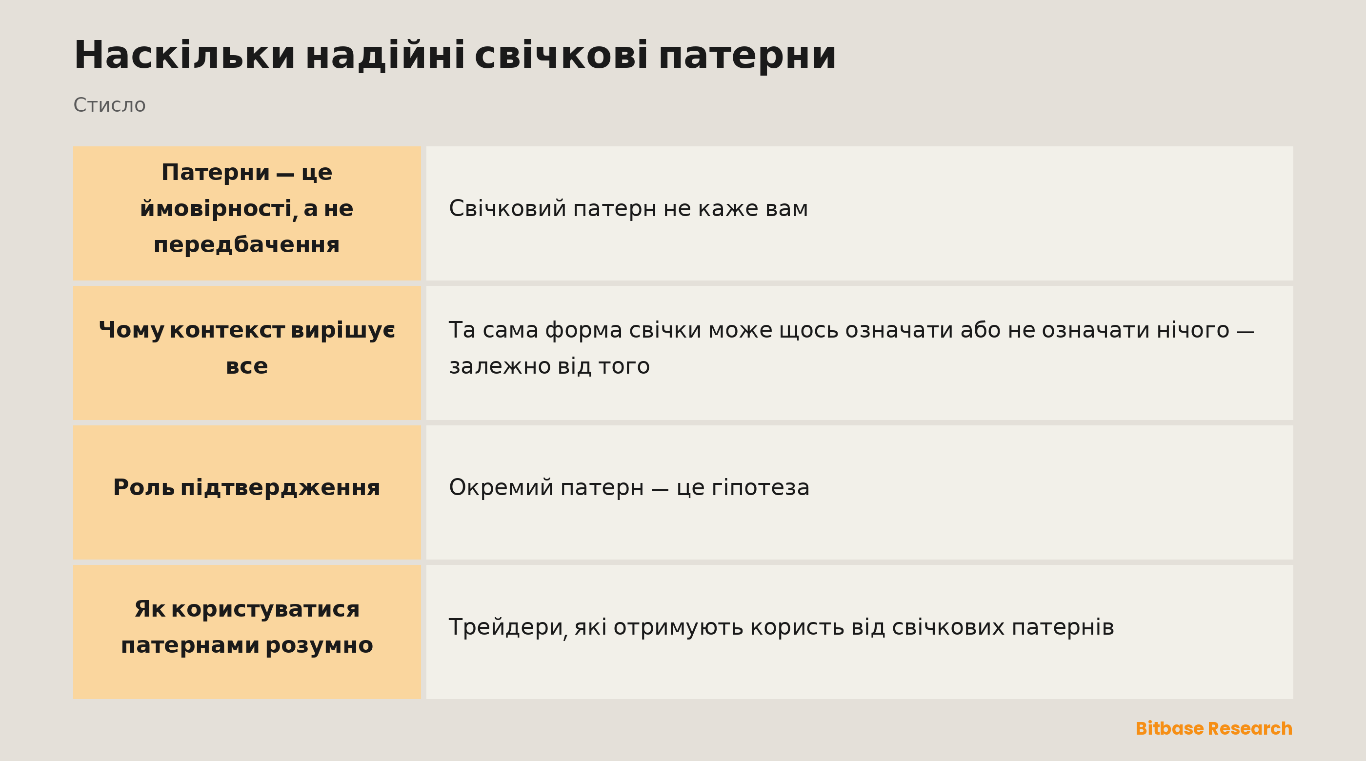 Надійність свічок: чому контекст і підтвердження важать більше, ніж сама лише форма.