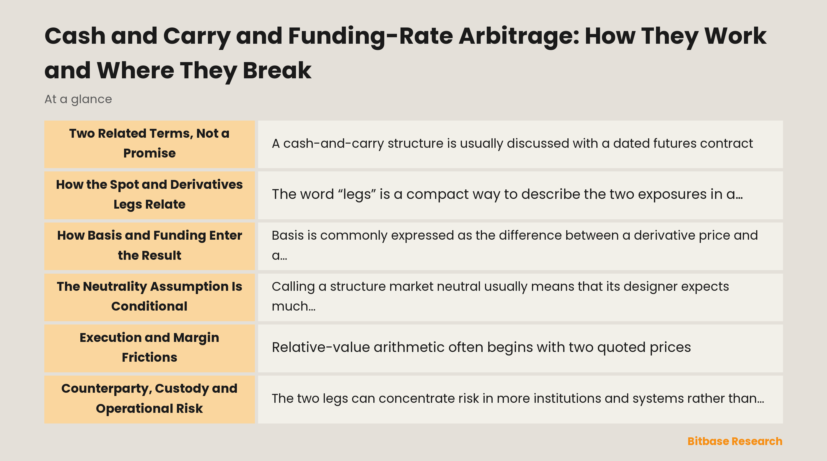 Illustration of a spot asset and a derivative contract linked by a changing basis