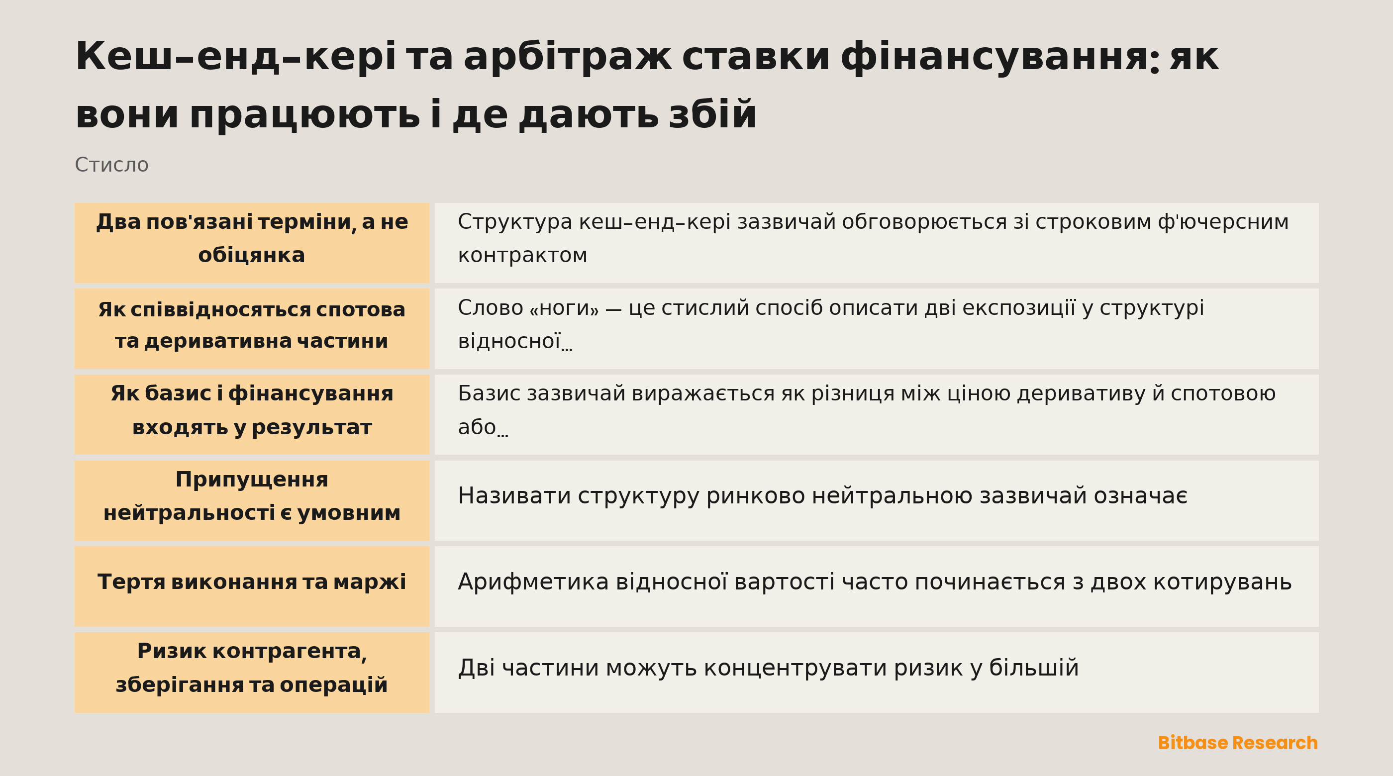 Схема спотового активу й деривативного контракту, з'єднаних мінливим базисом